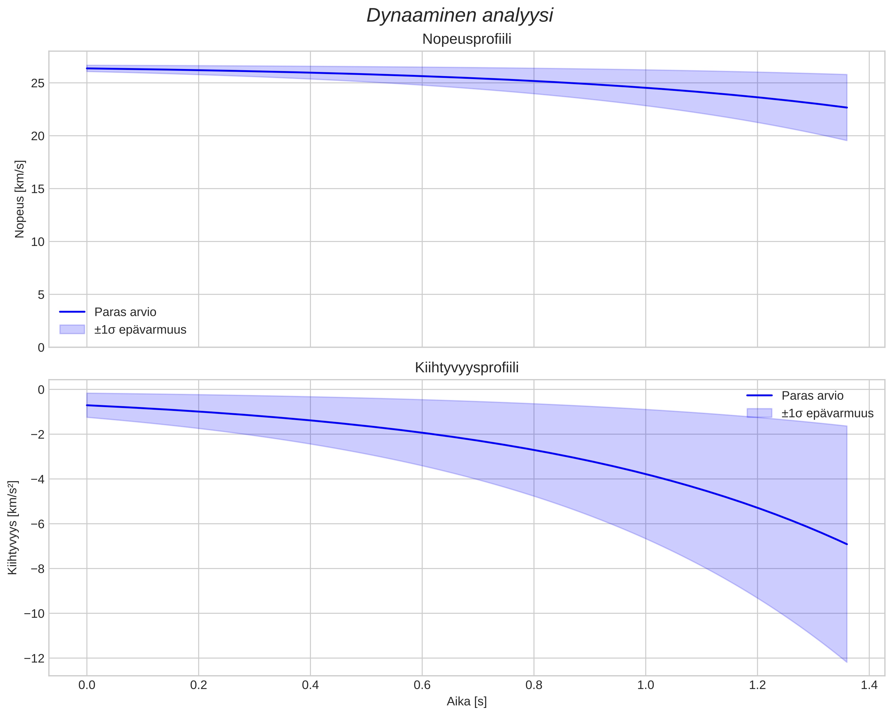 speed and acceleration