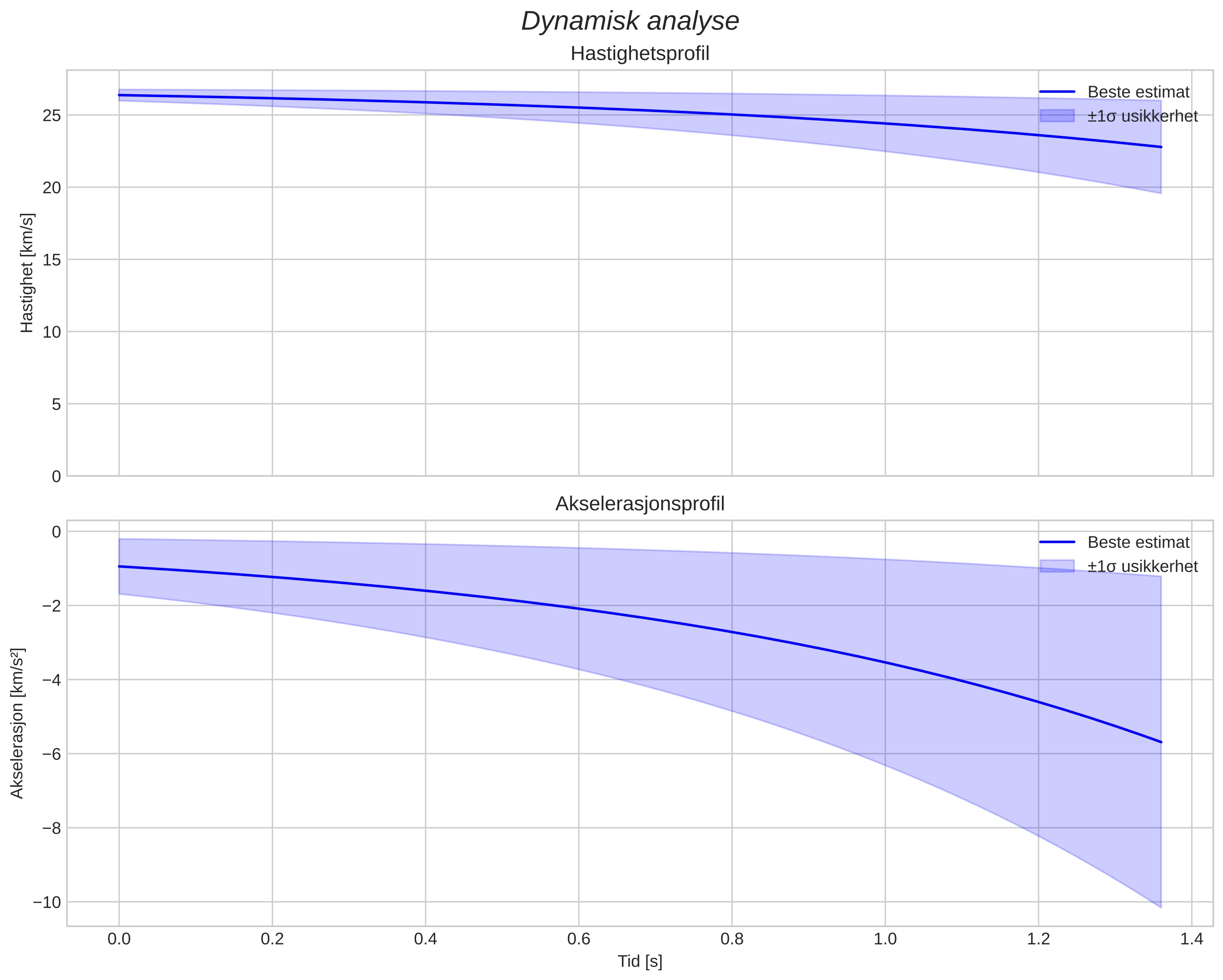 speed and acceleration