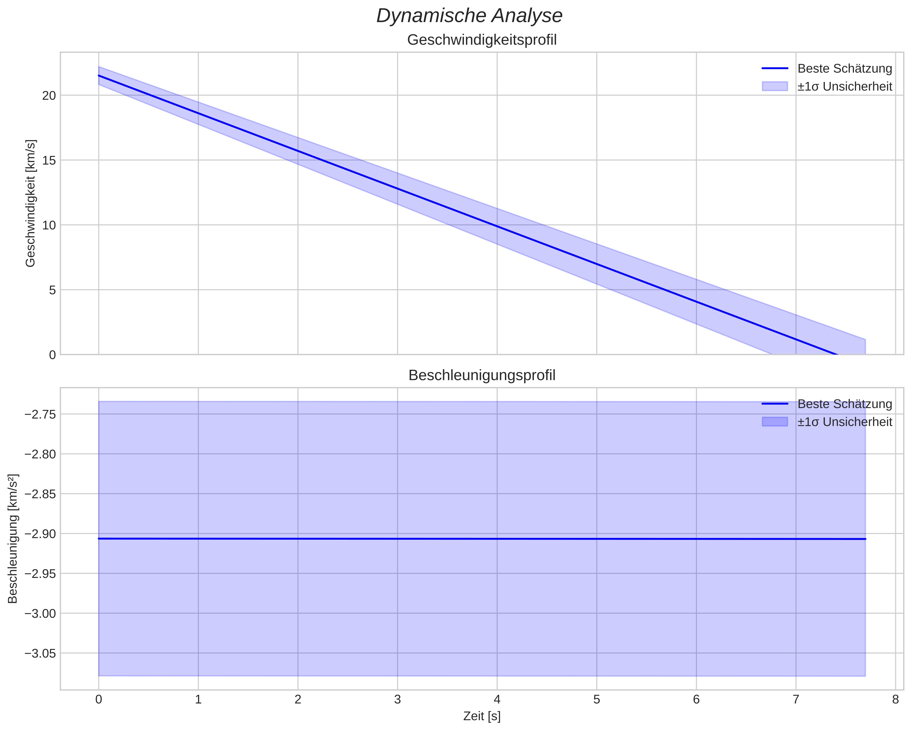 speed and acceleration