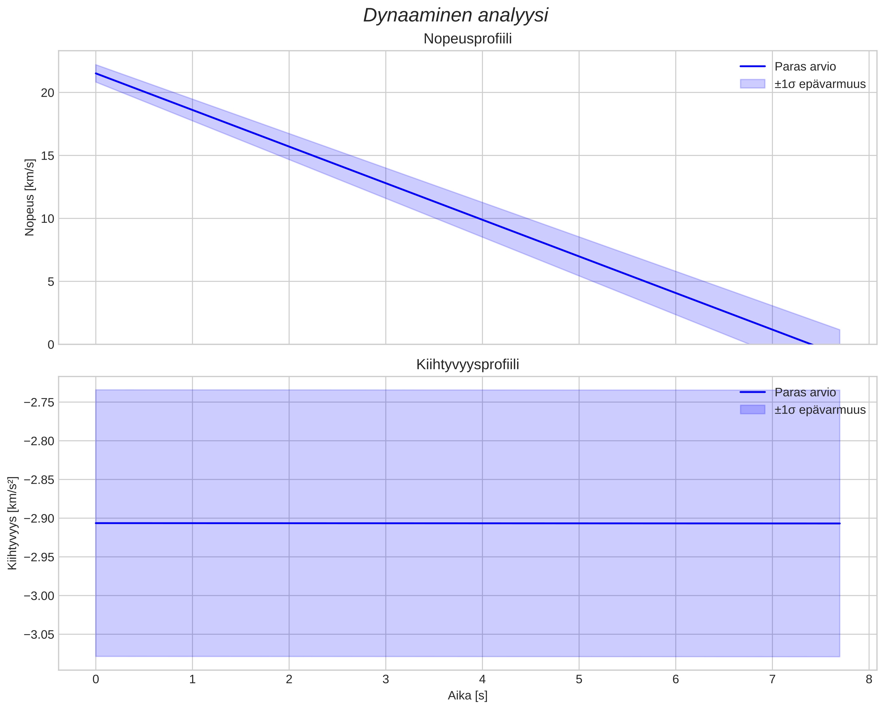 speed and acceleration