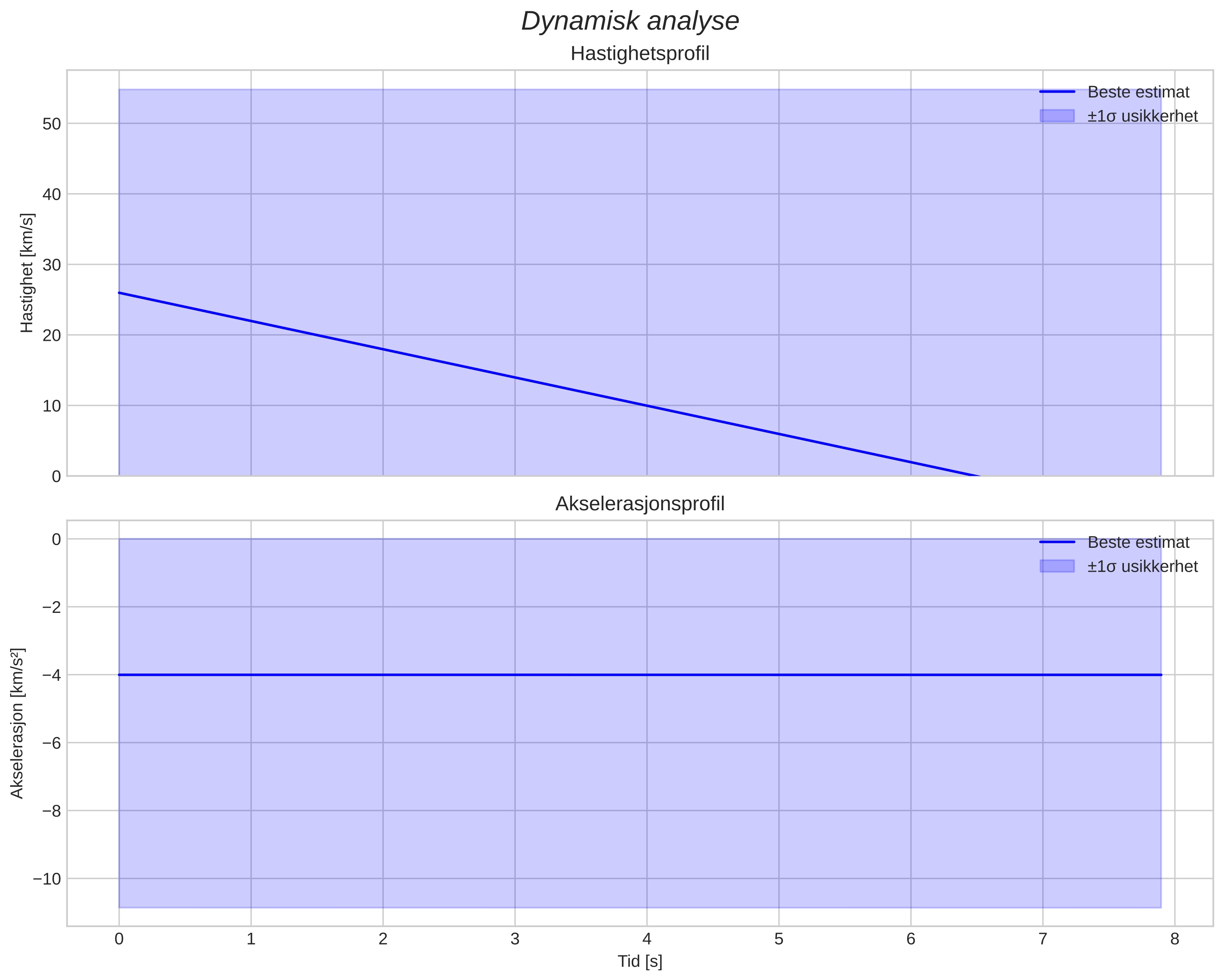 speed and acceleration