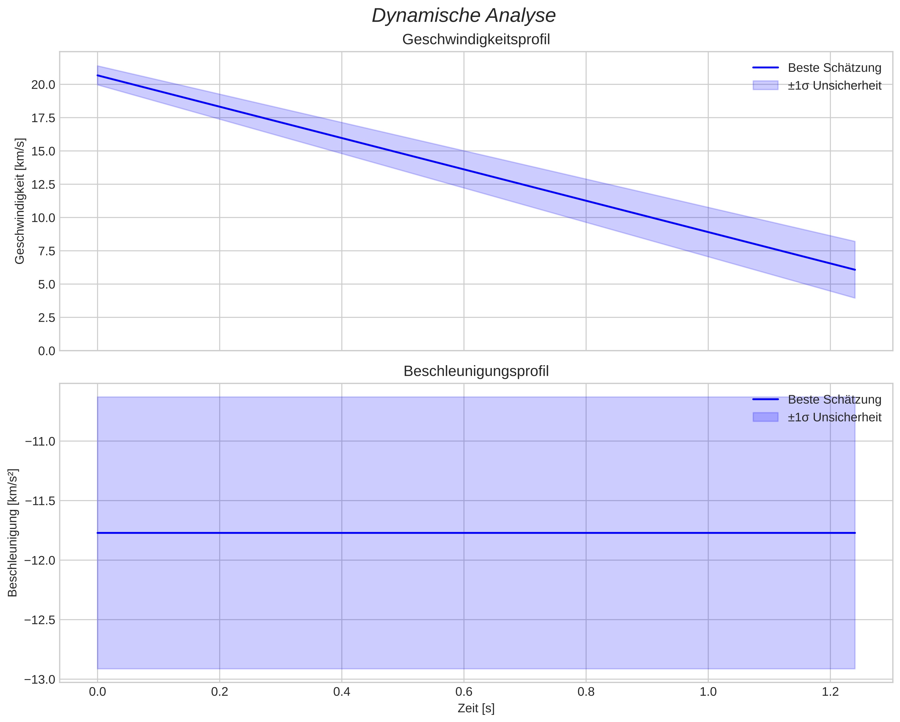 speed and acceleration