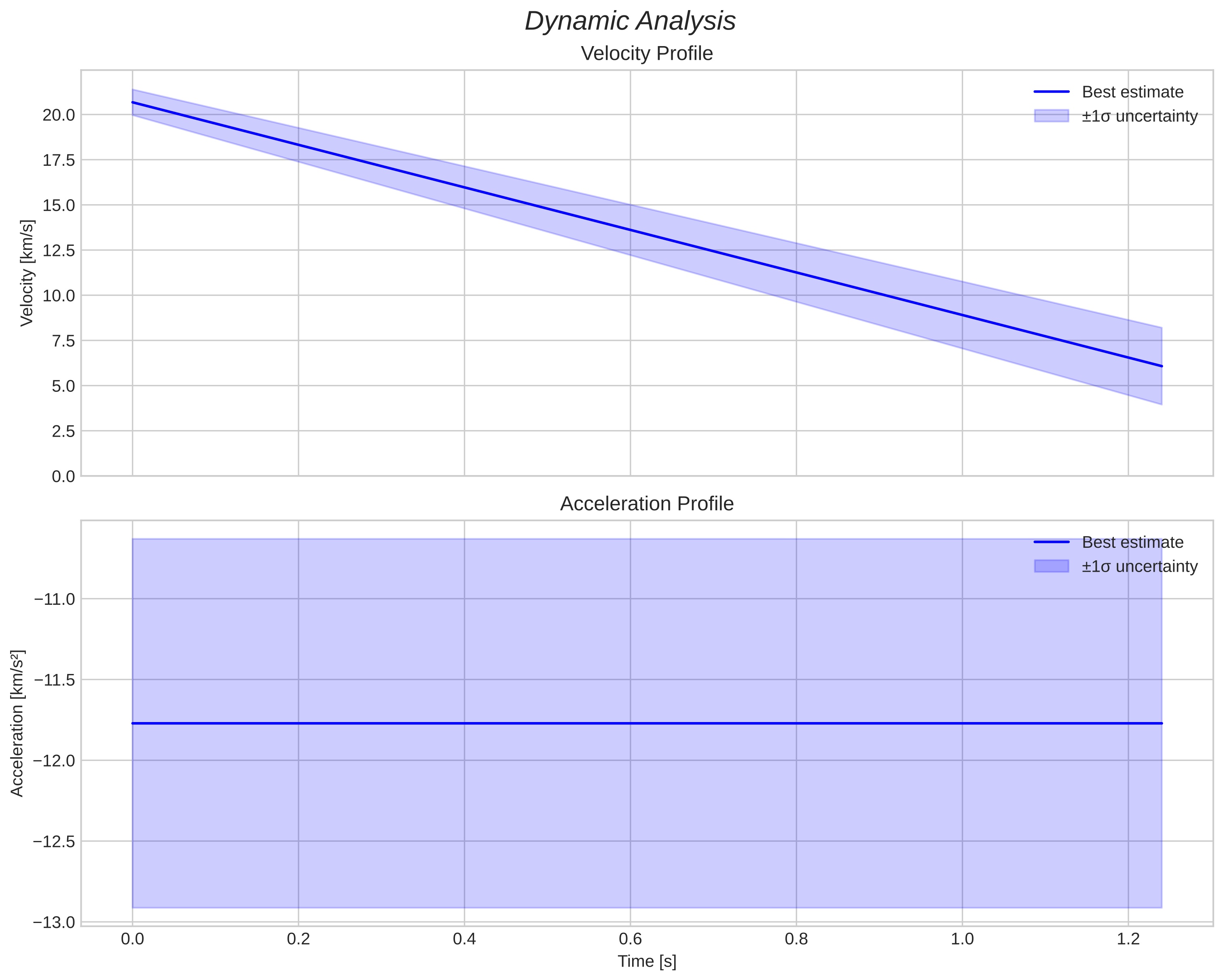 speed and acceleration