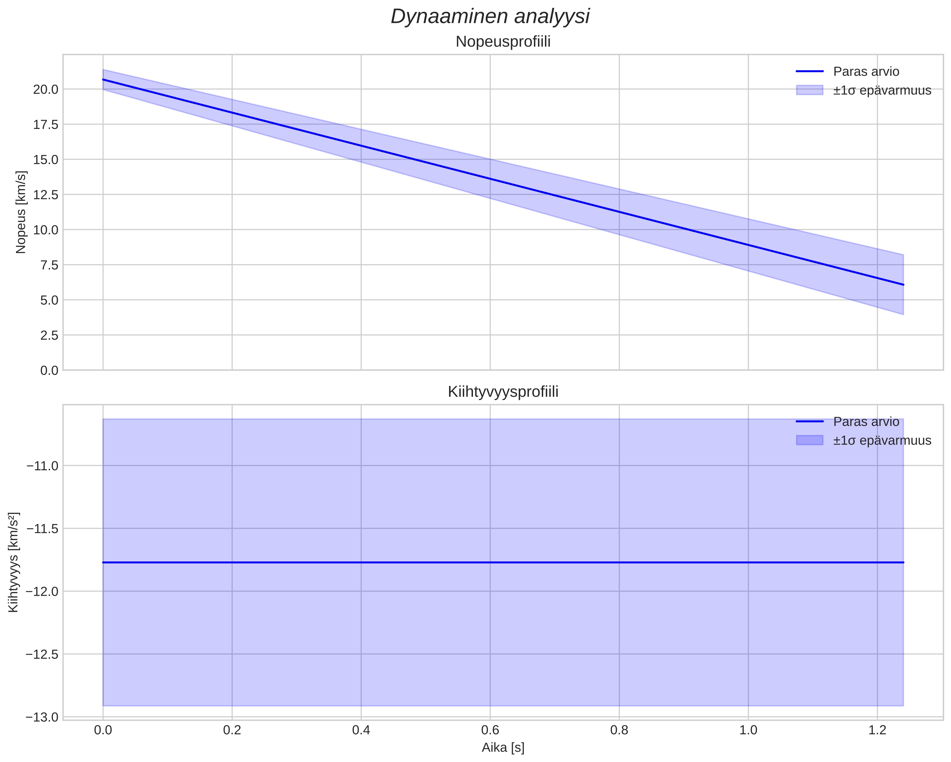 speed and acceleration
