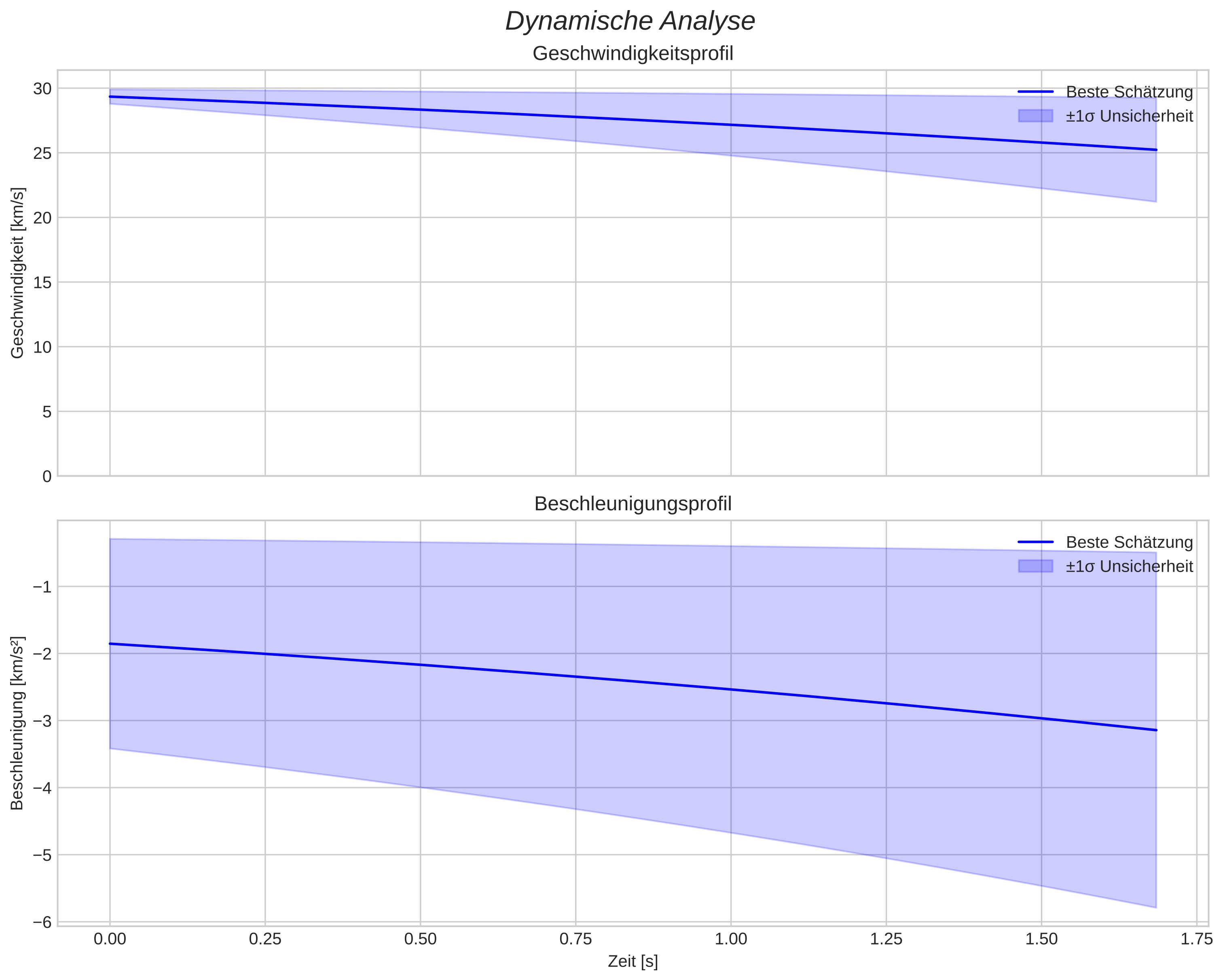 speed and acceleration