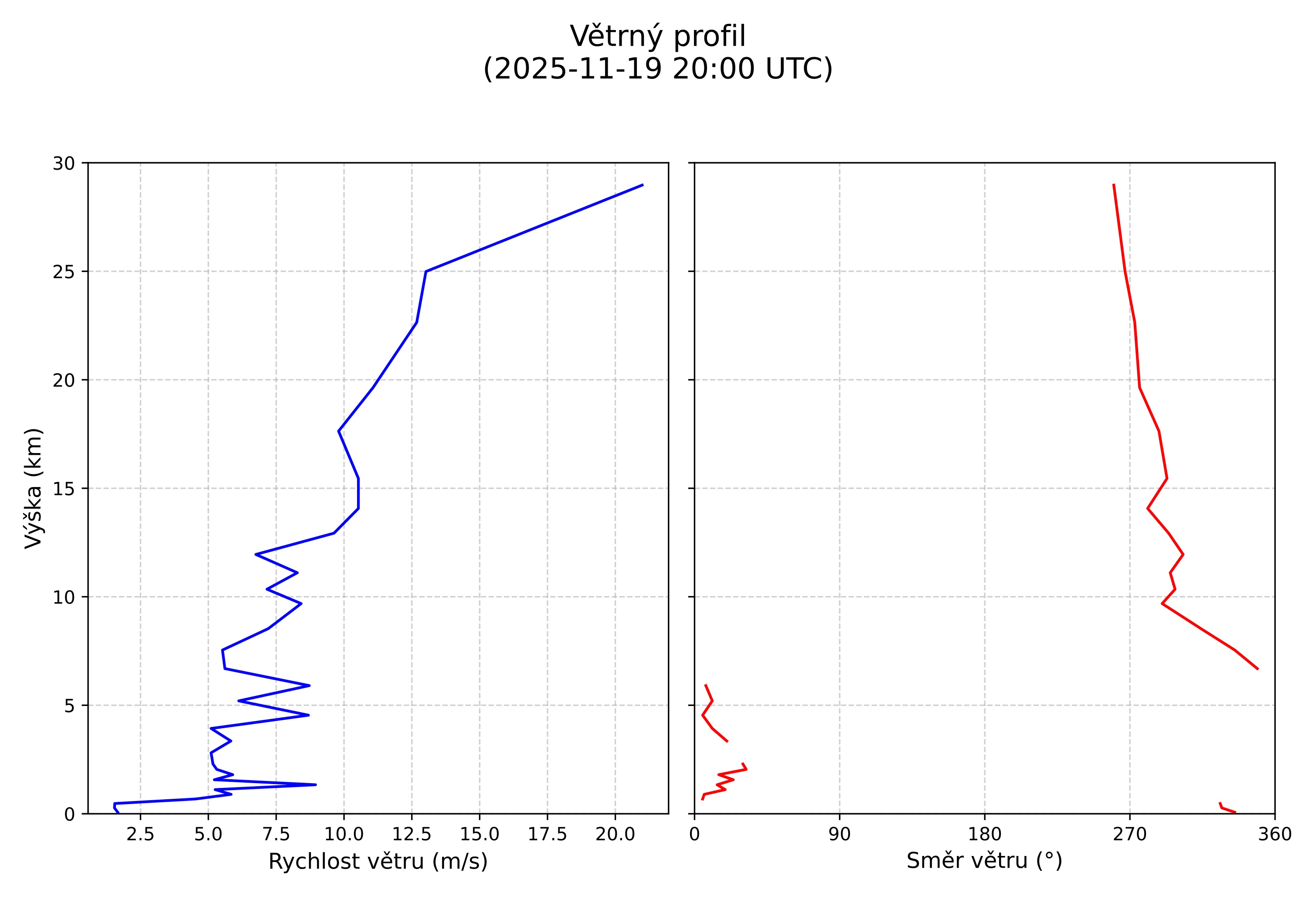 wind profile
