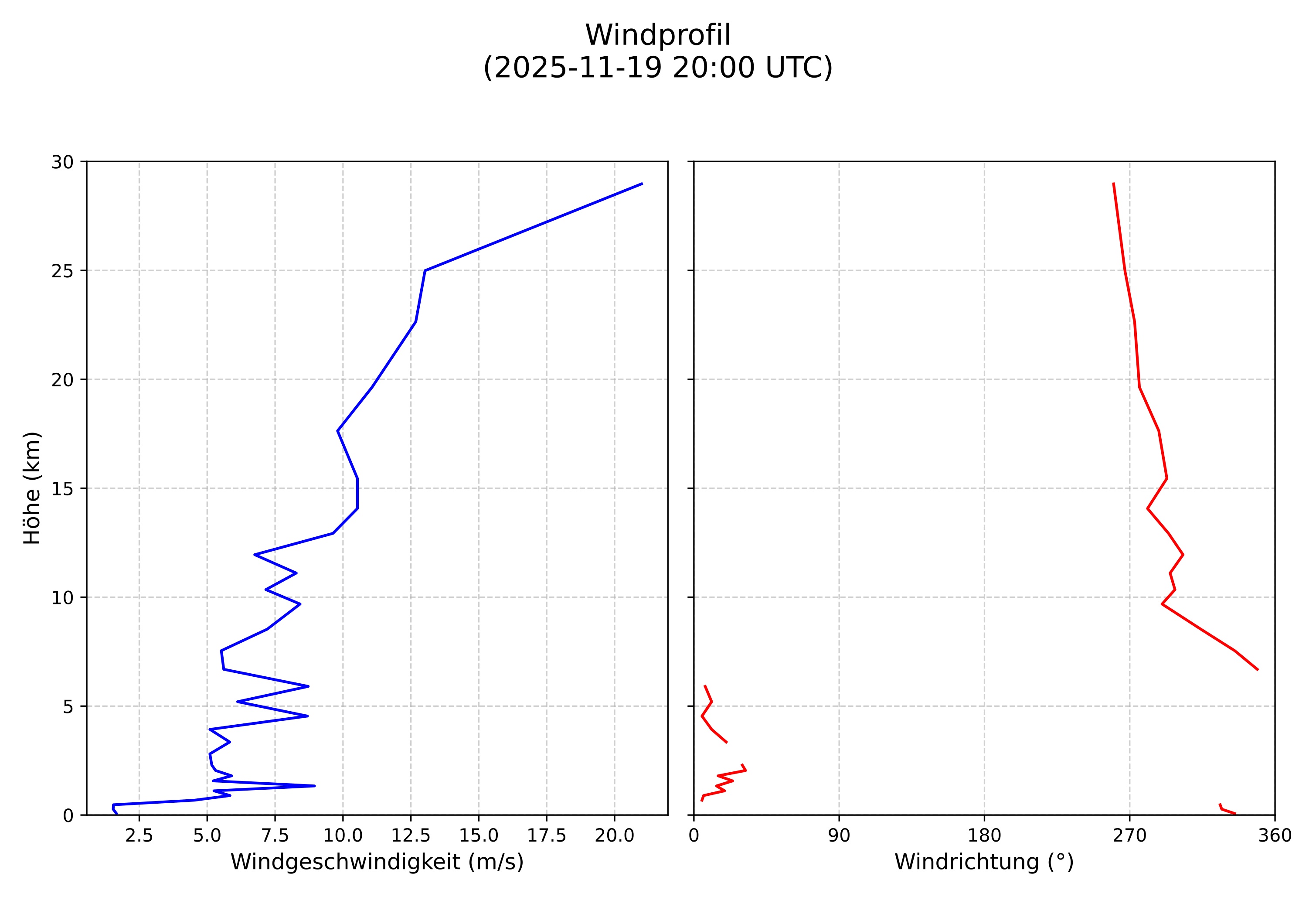 wind profile