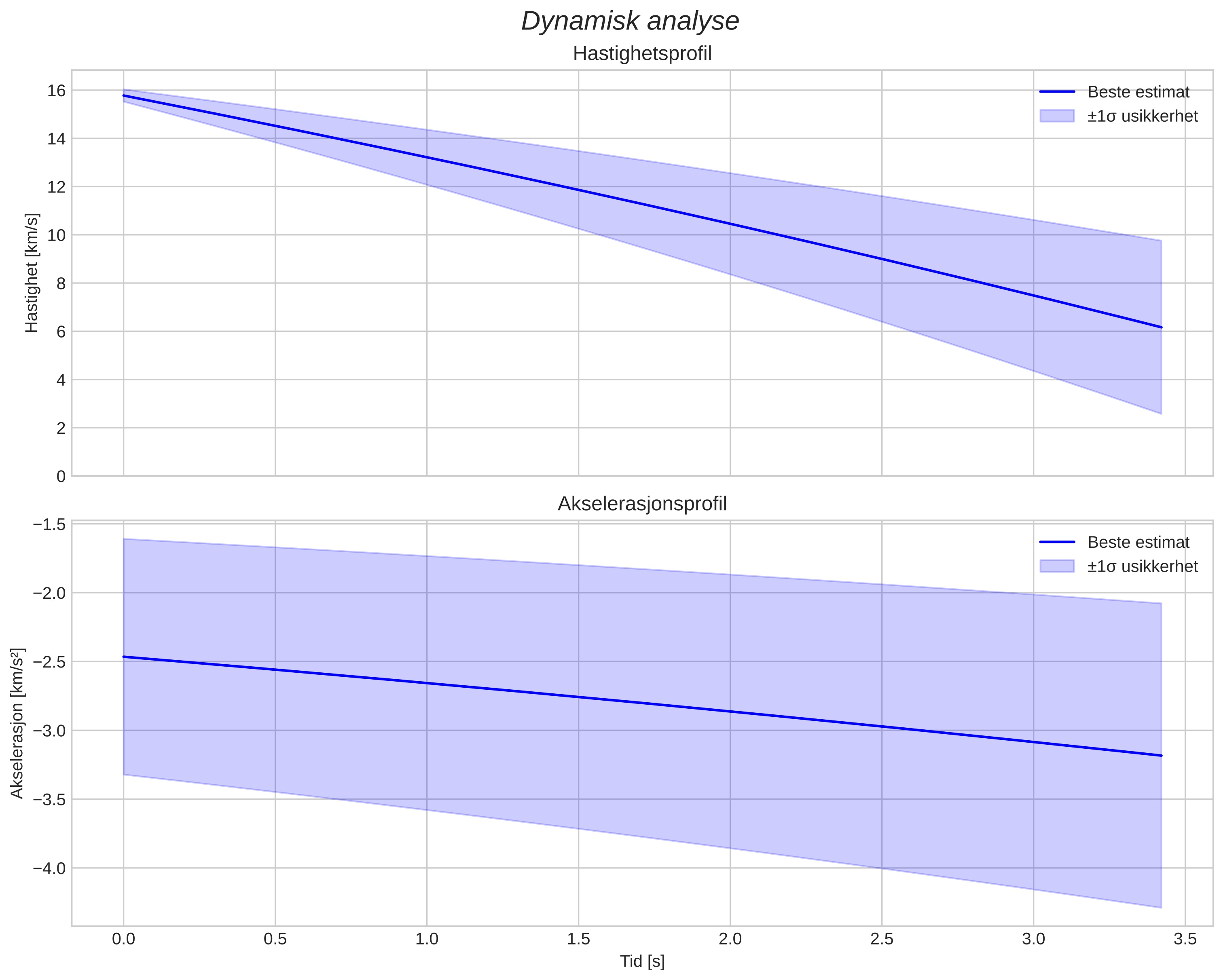 speed and acceleration