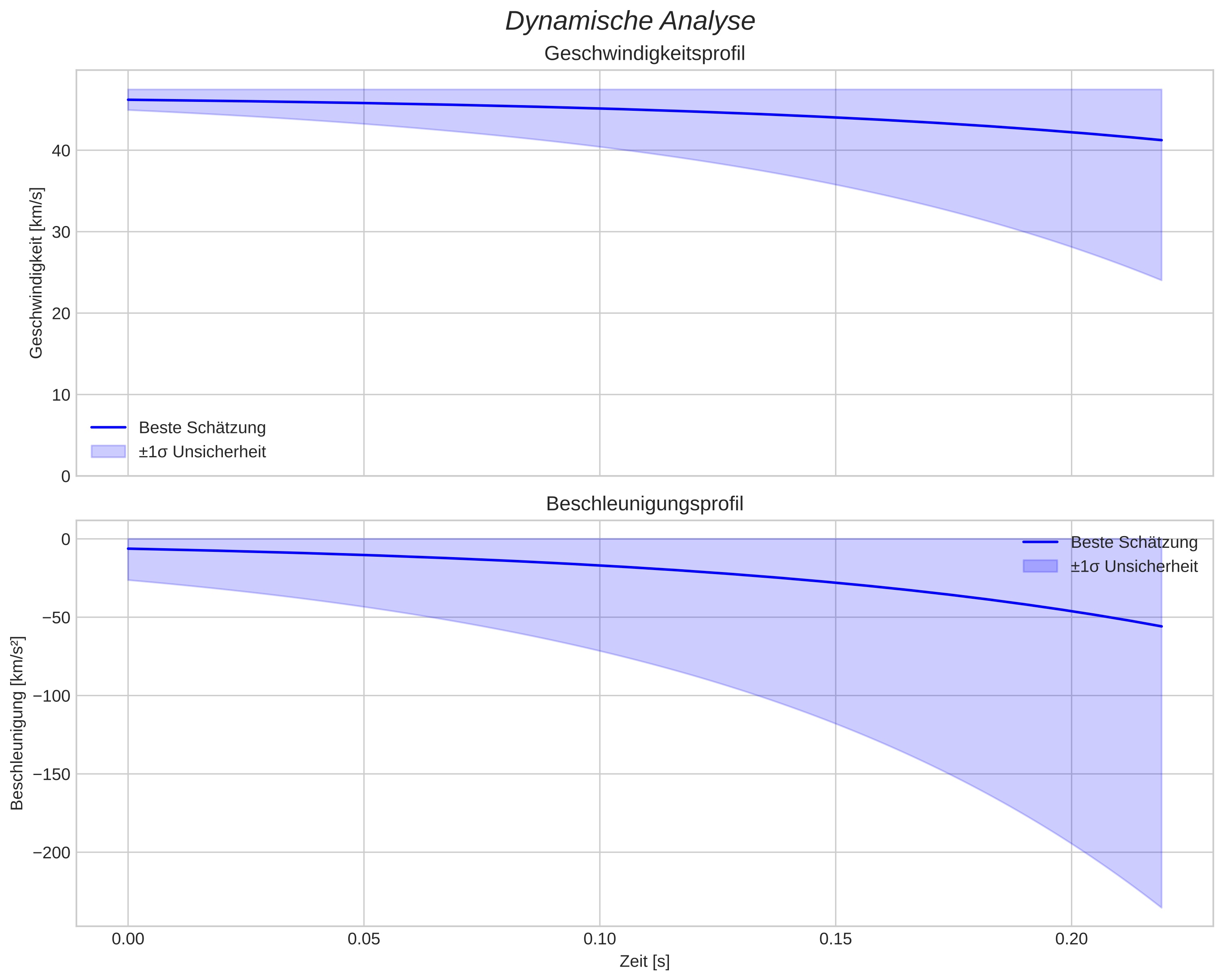 speed and acceleration