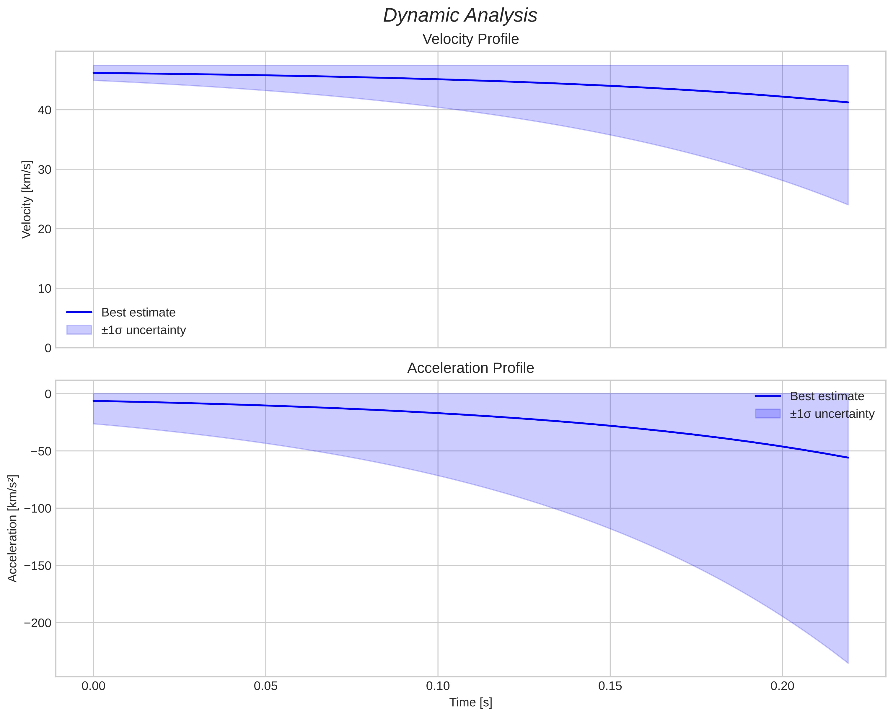 speed and acceleration