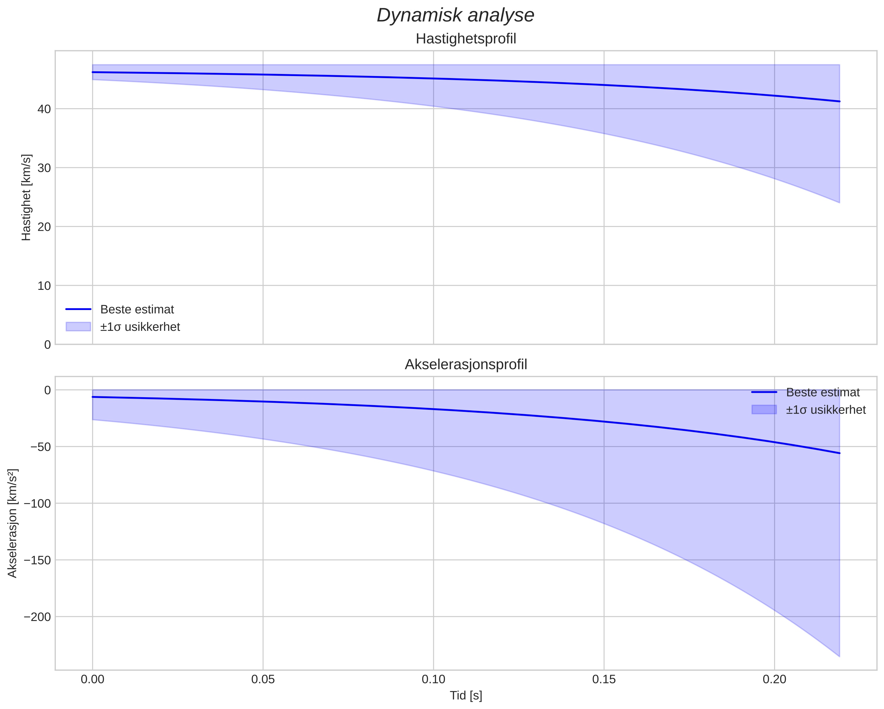 speed and acceleration