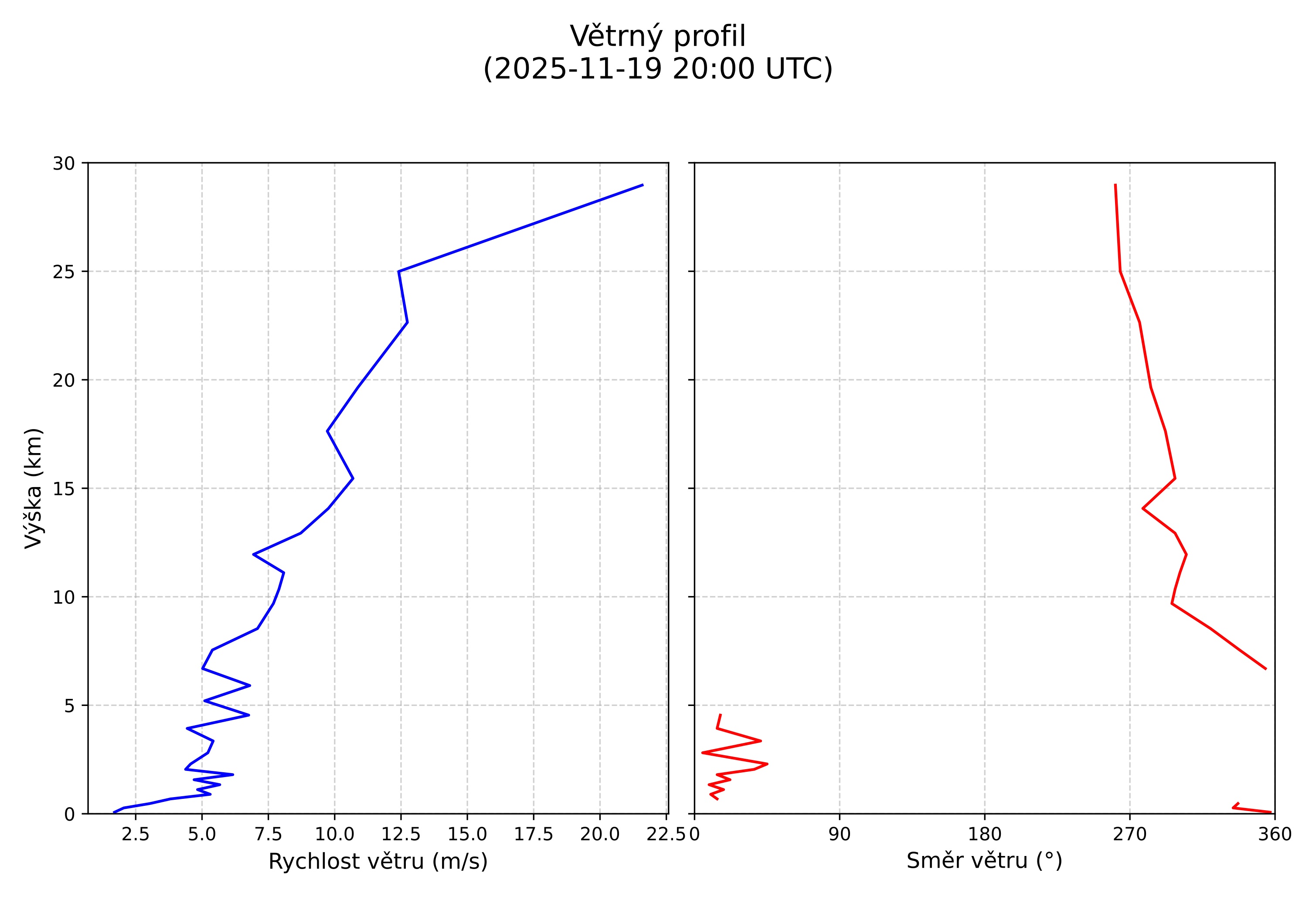 wind profile