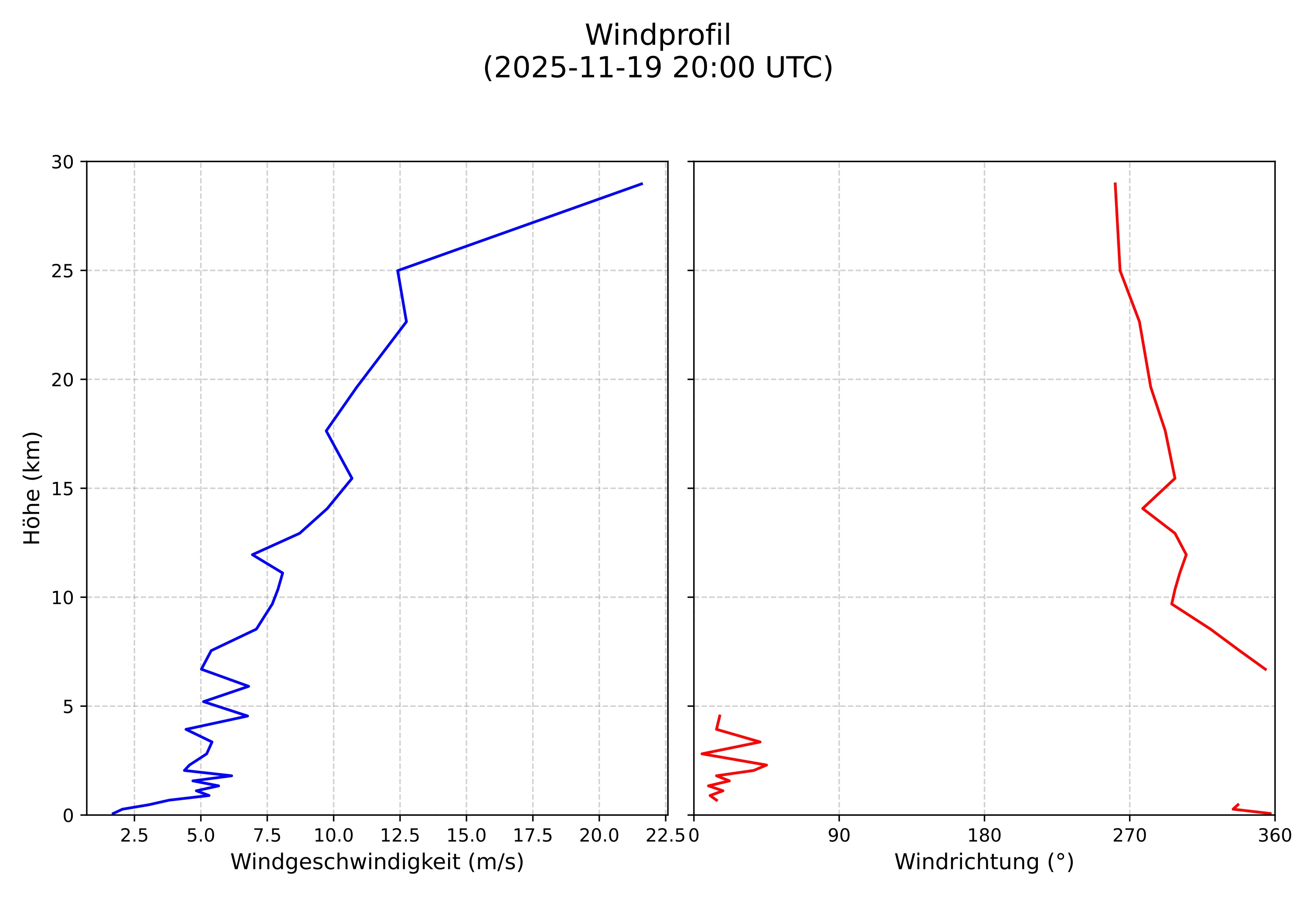 wind profile