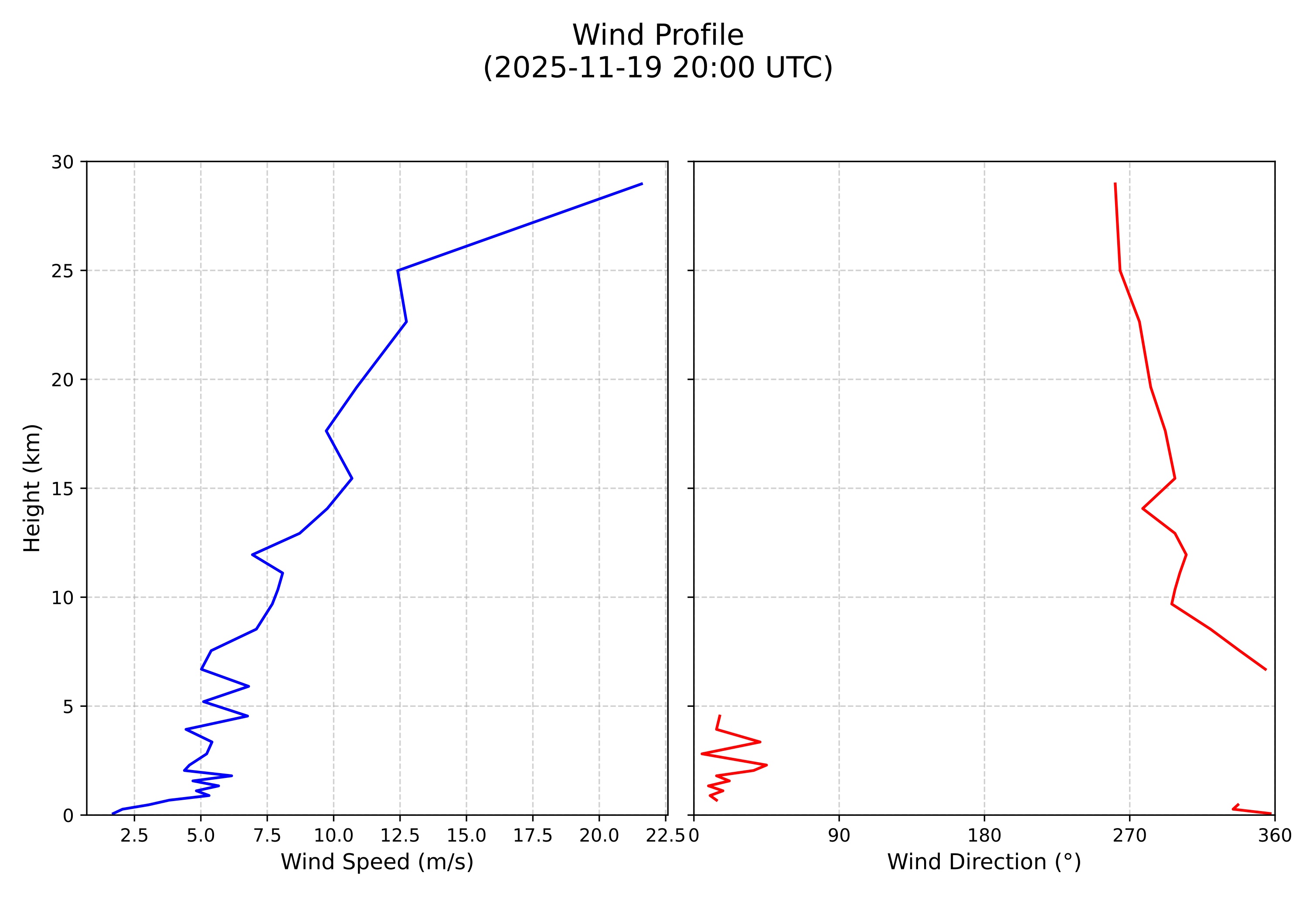 wind profile