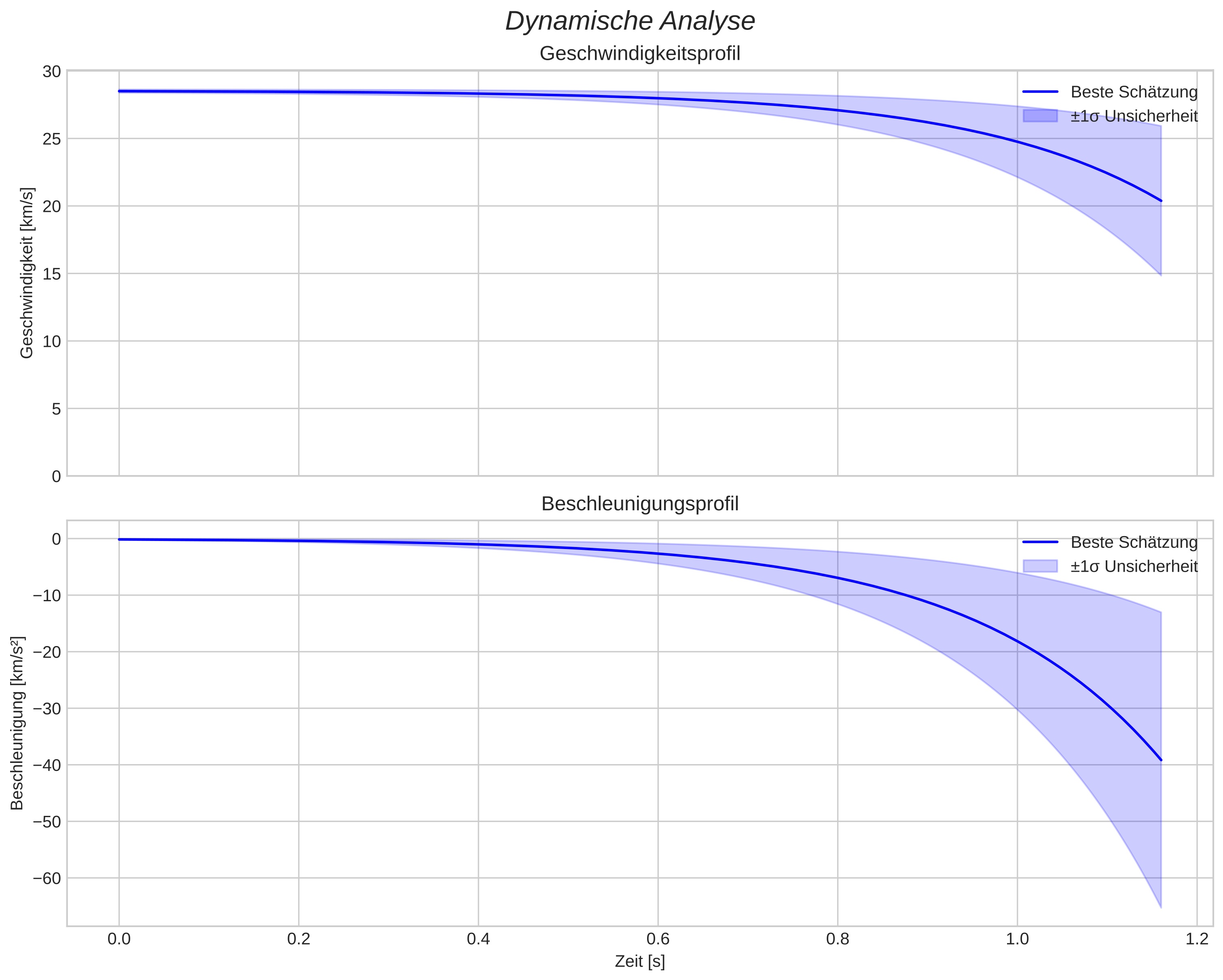 speed and acceleration