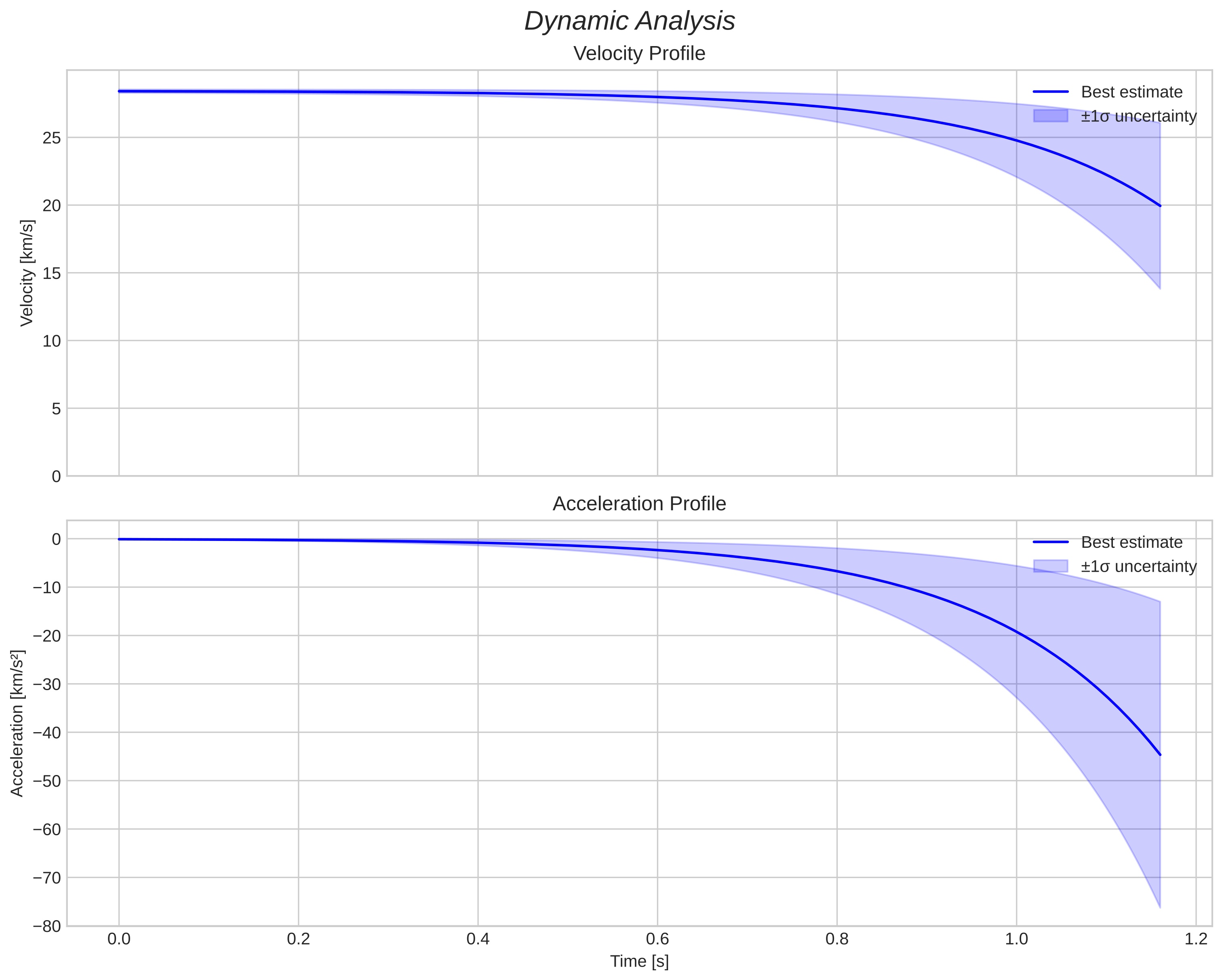 speed and acceleration