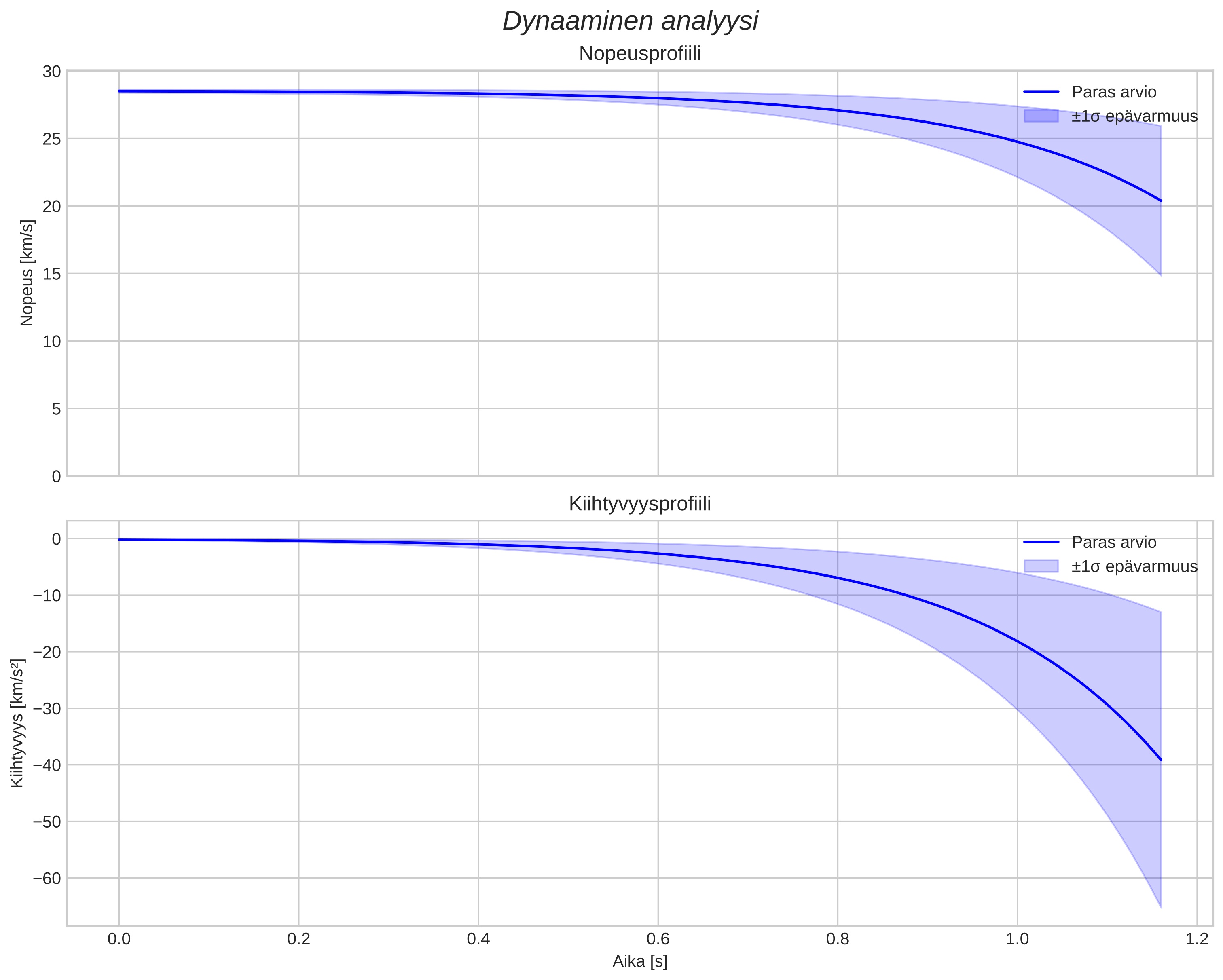 speed and acceleration