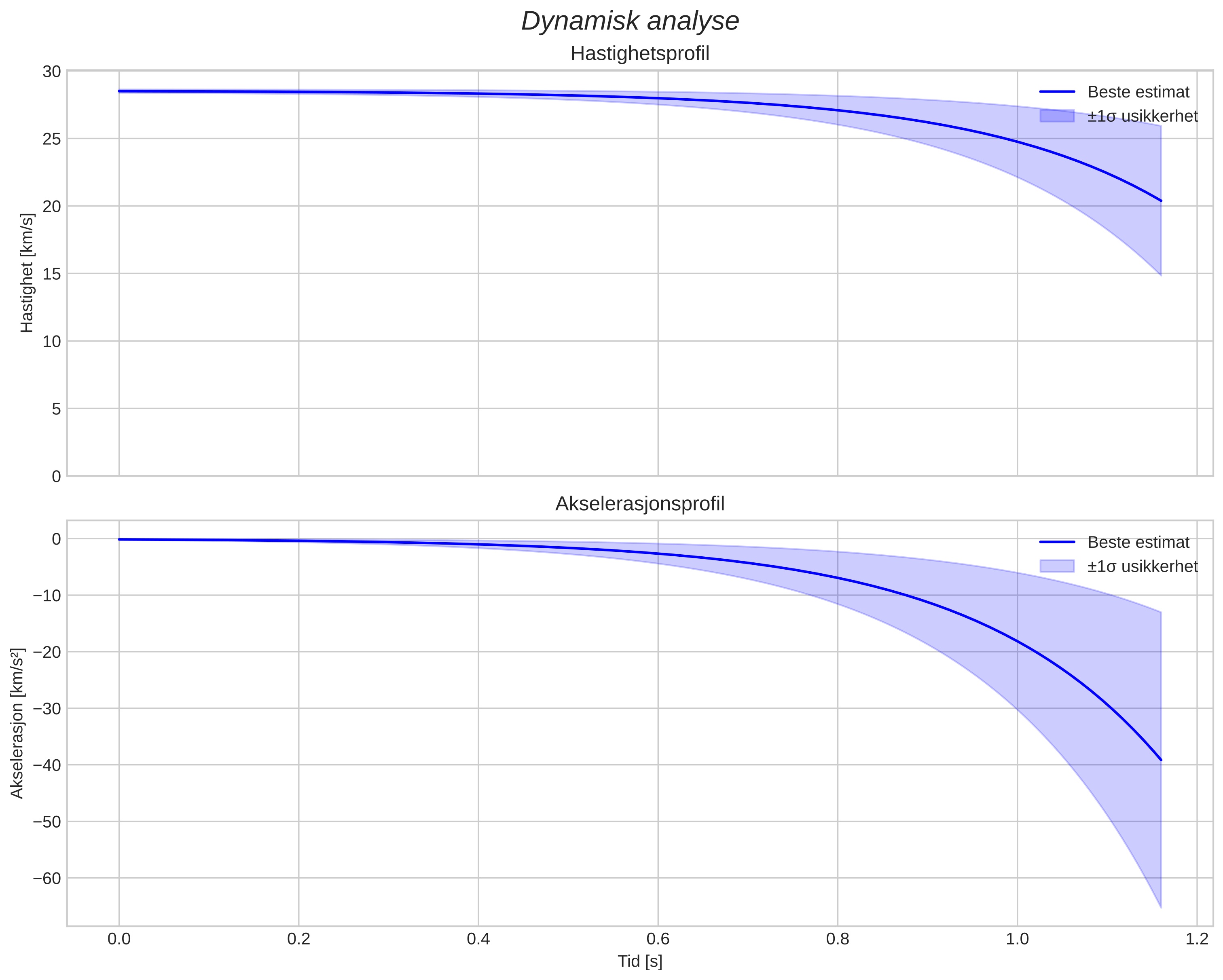 speed and acceleration