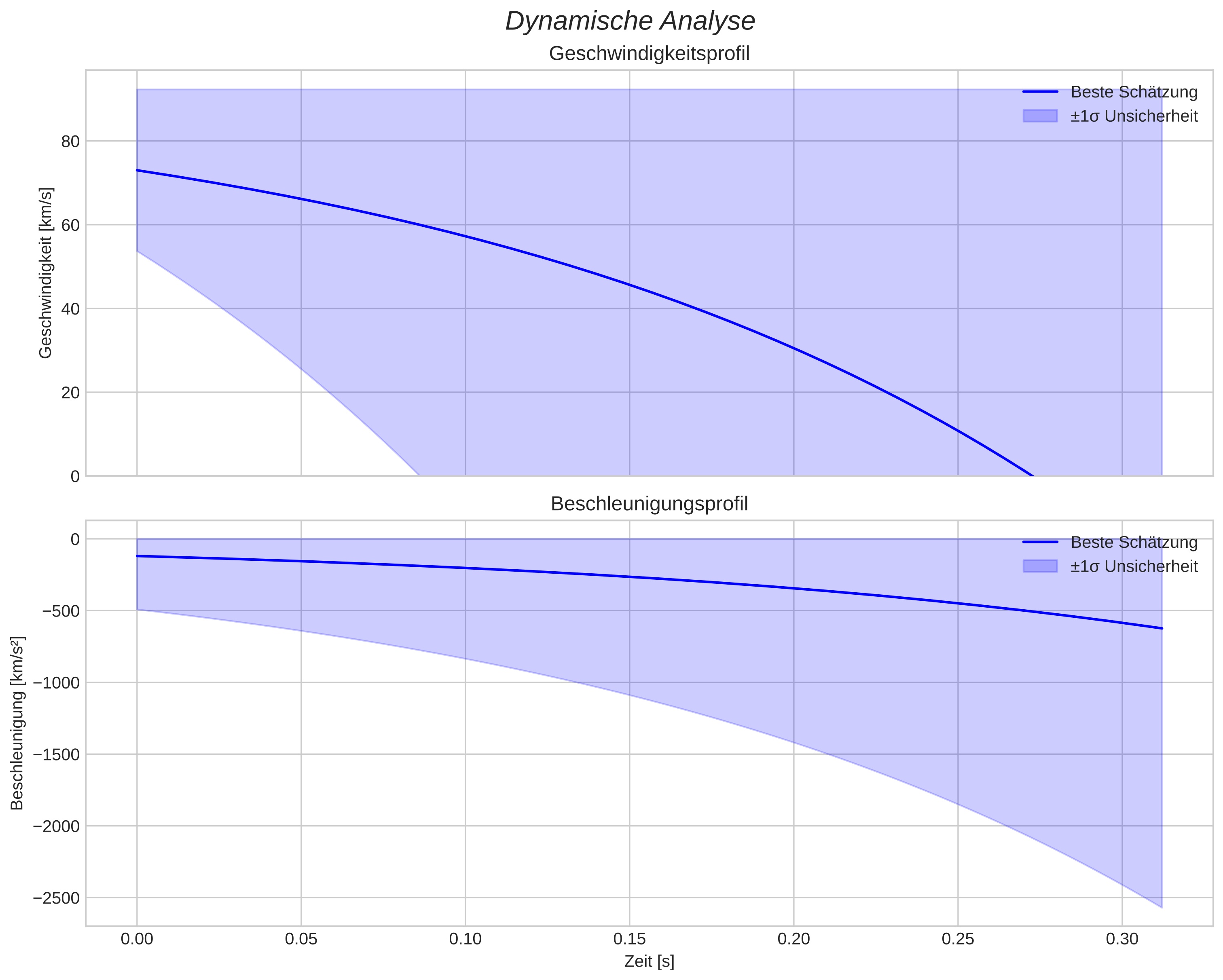 speed and acceleration