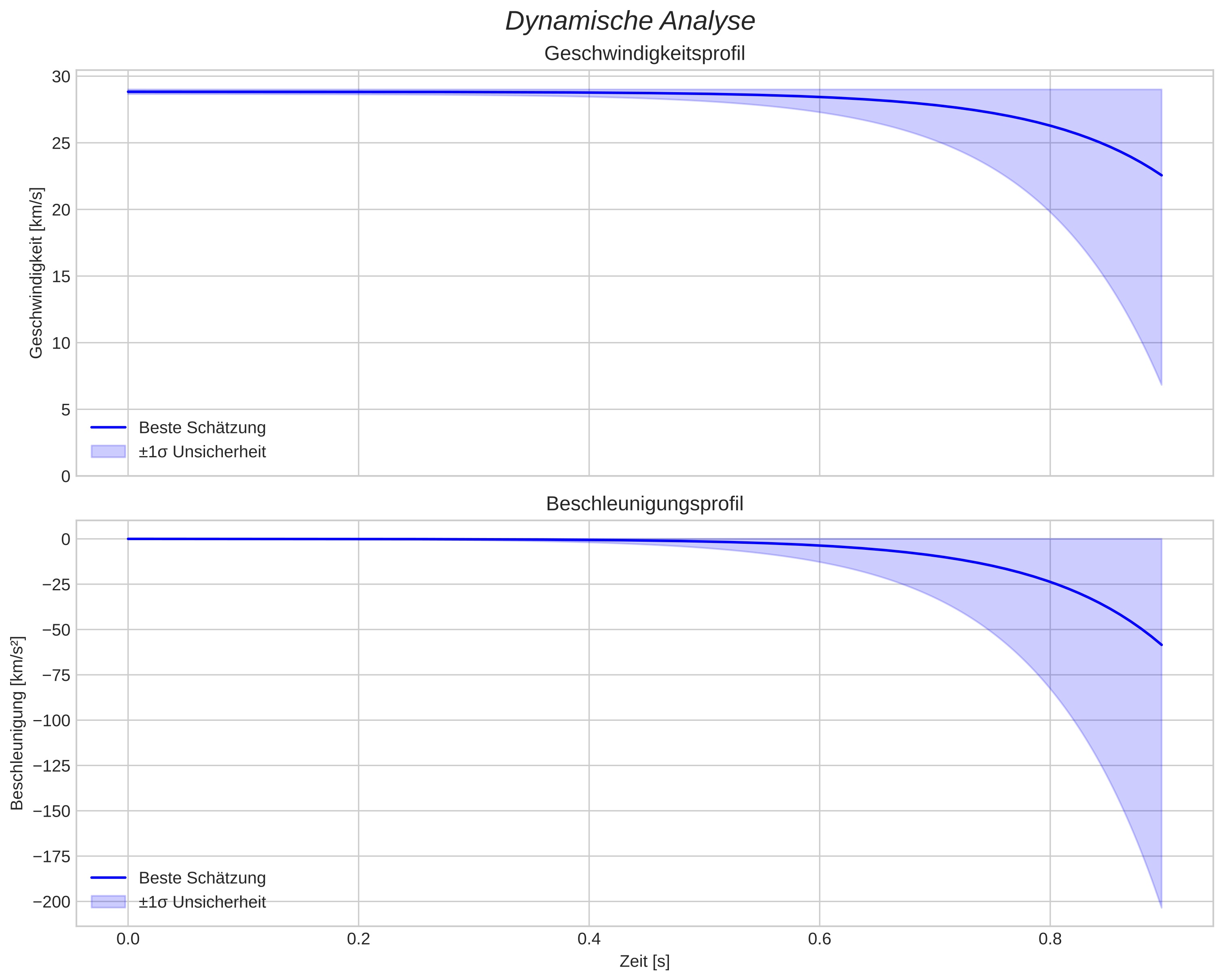 speed and acceleration
