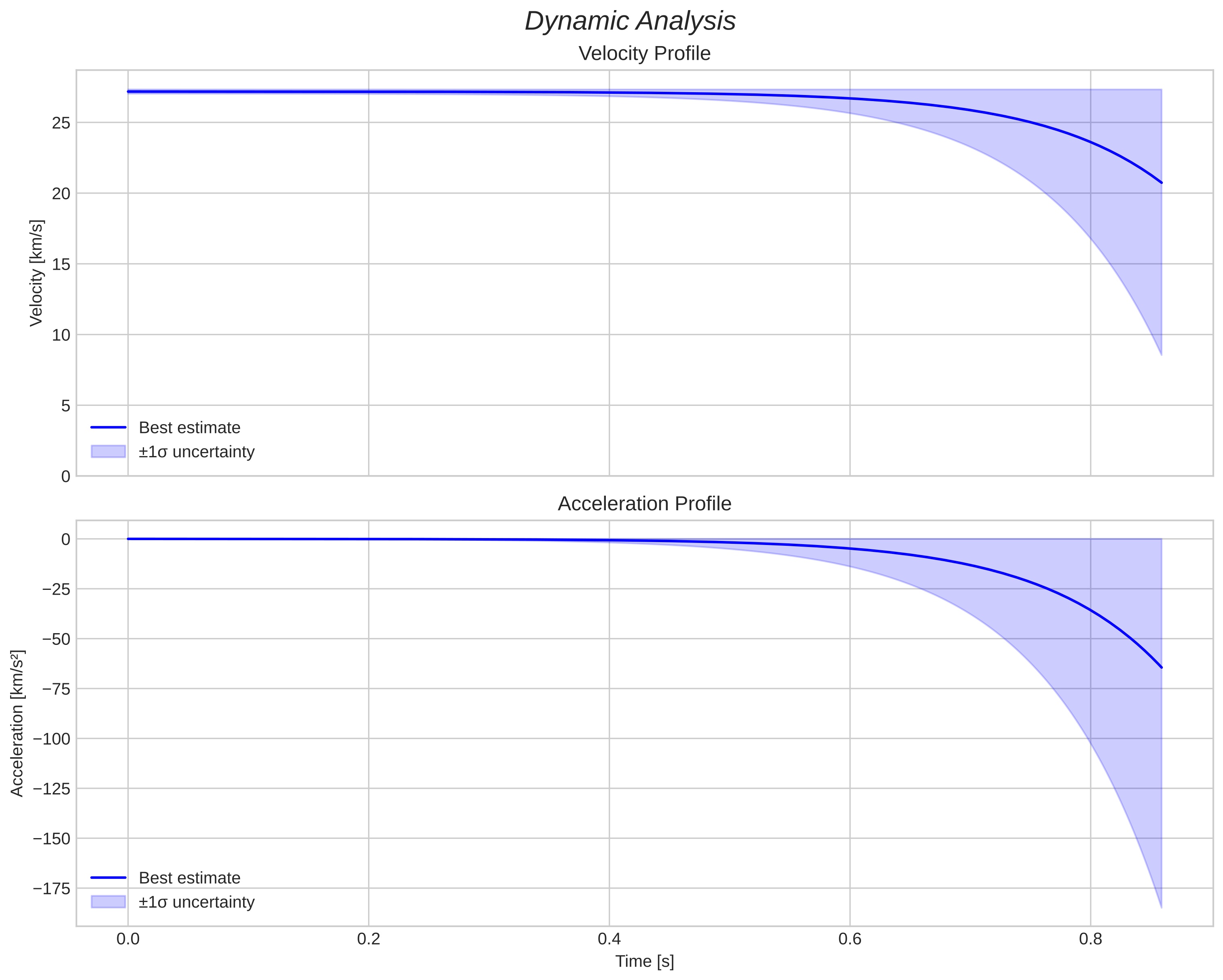 speed and acceleration