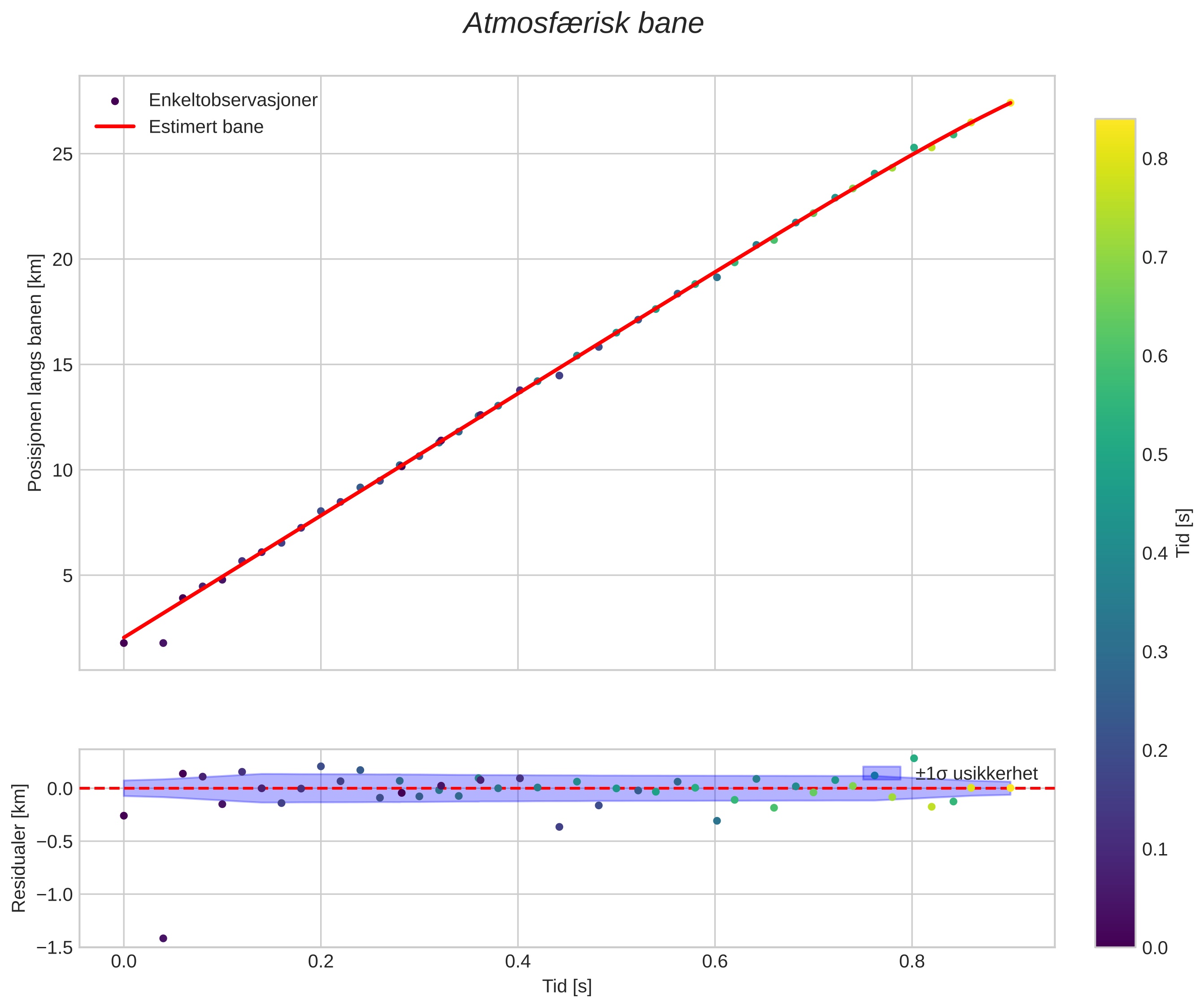 position vs time