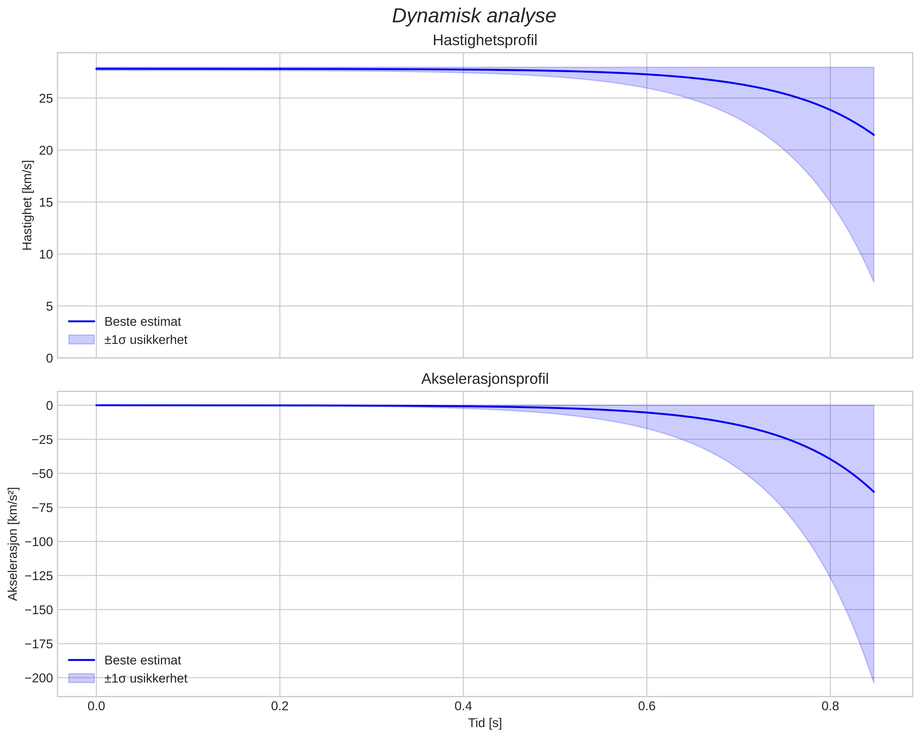 speed and acceleration