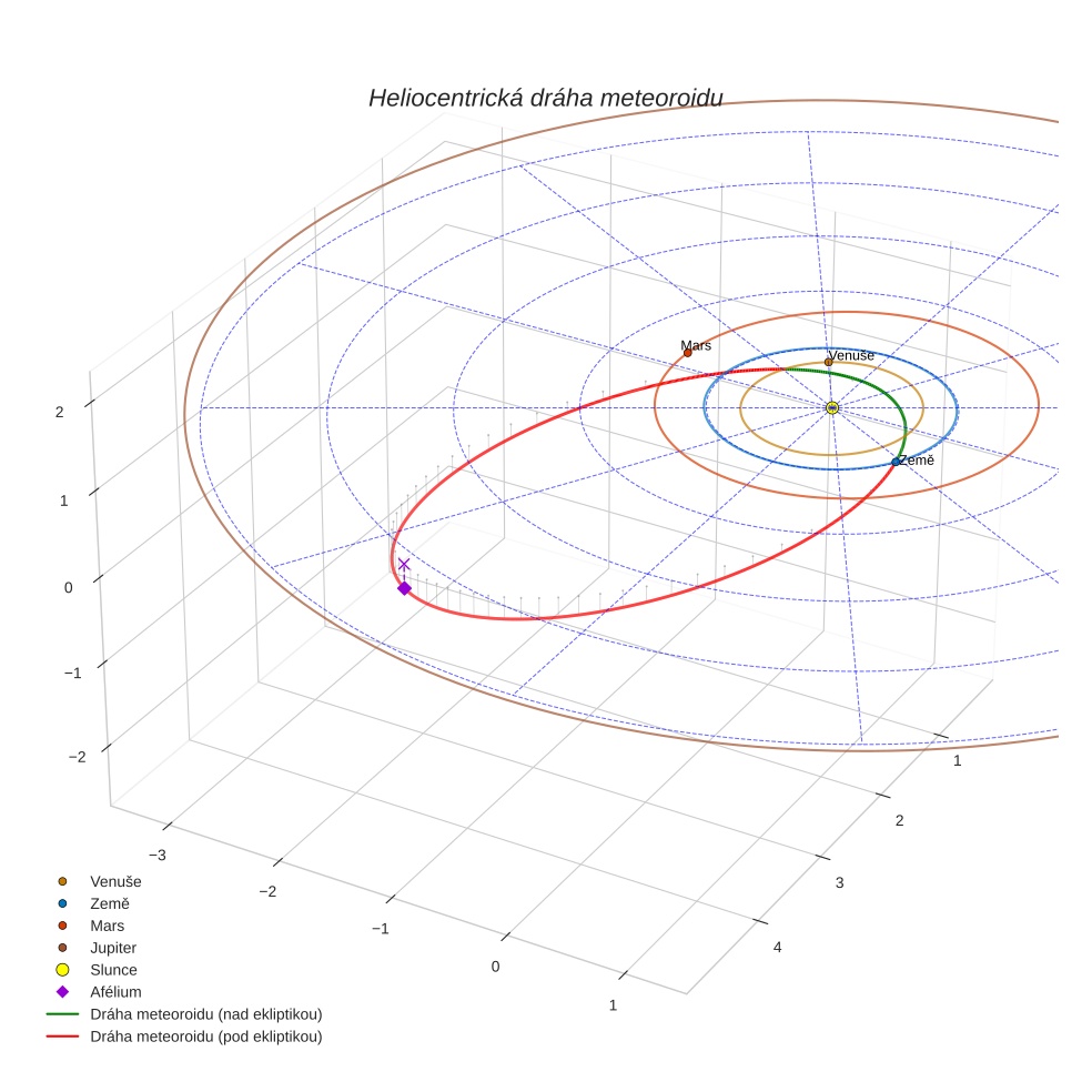 orbit plot