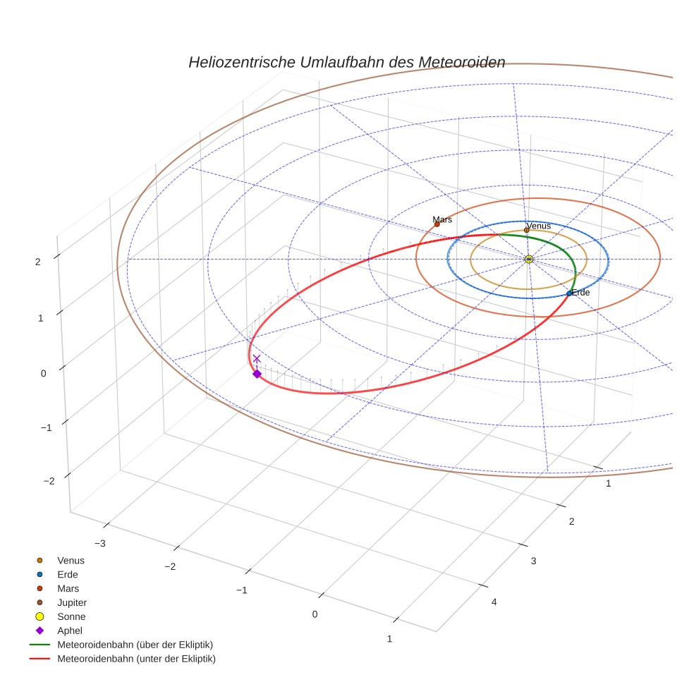 orbit plot