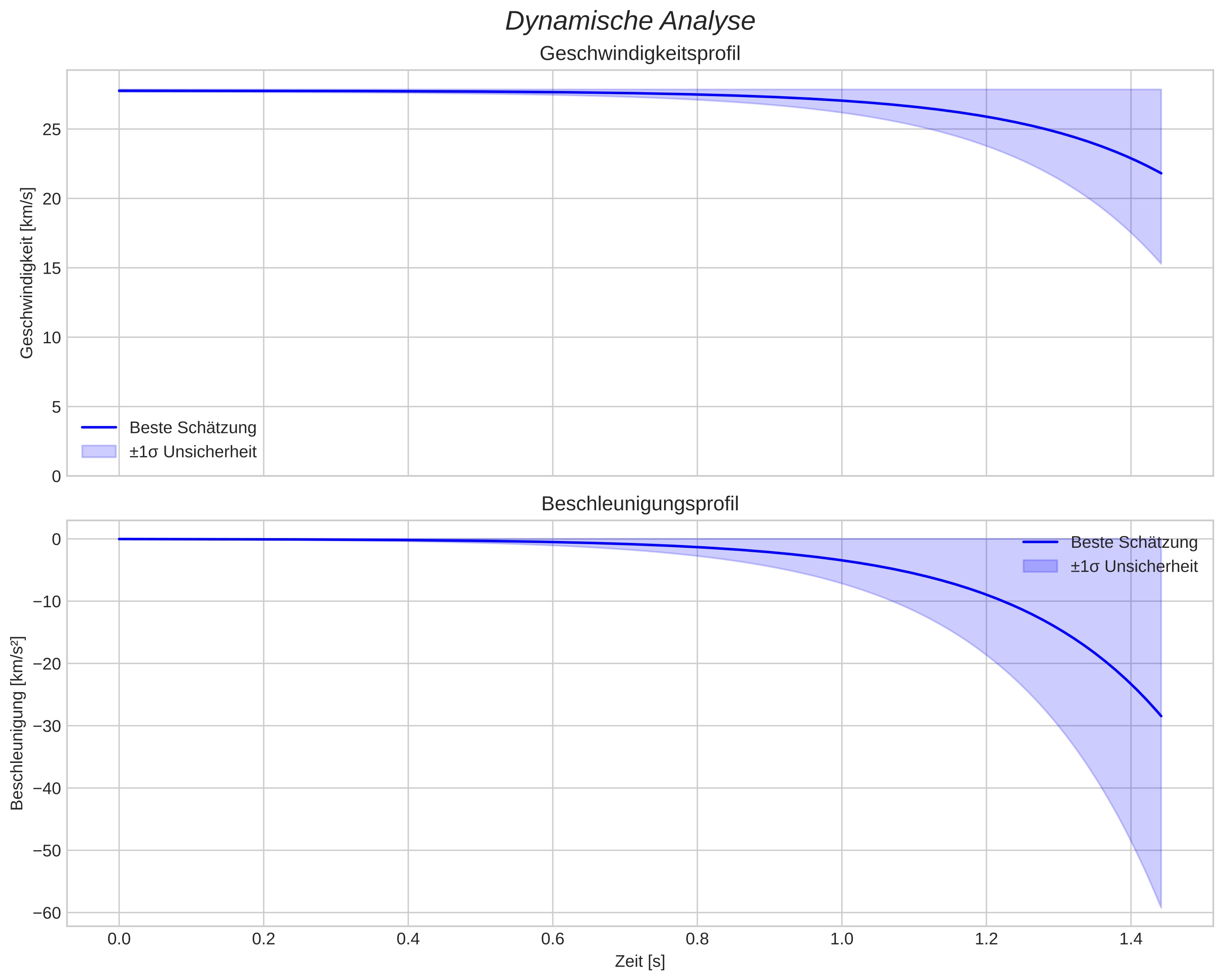 speed and acceleration