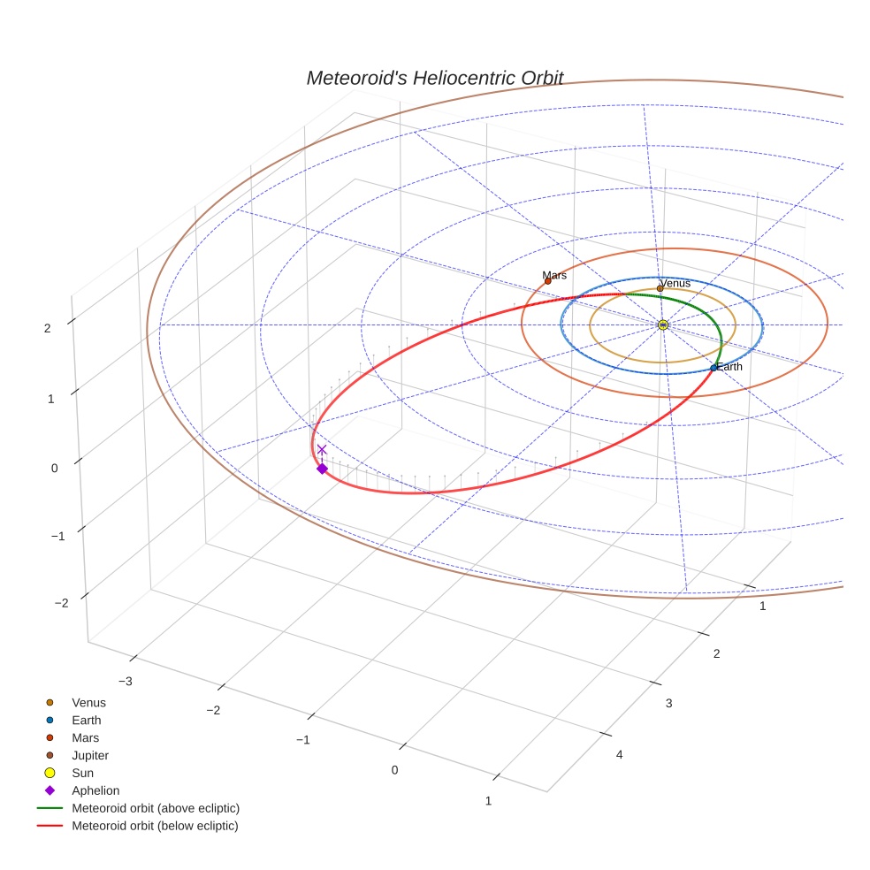 orbit plot