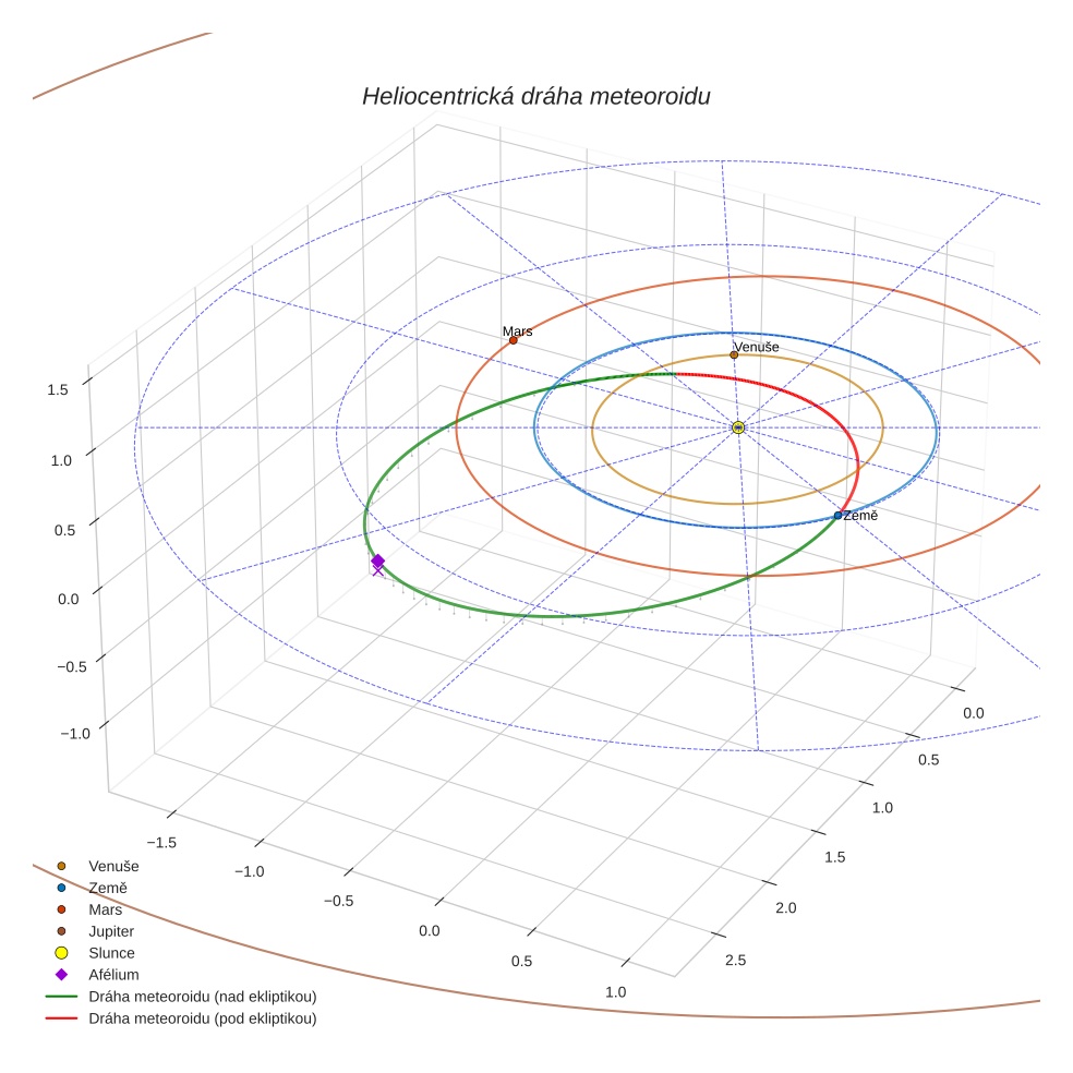 orbit plot