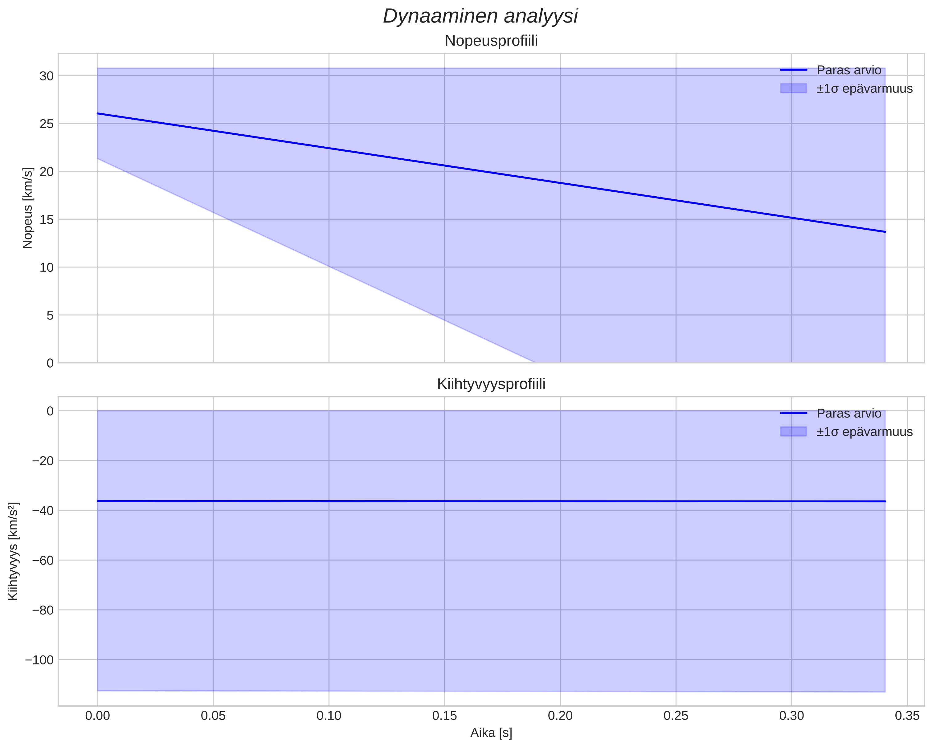 speed and acceleration