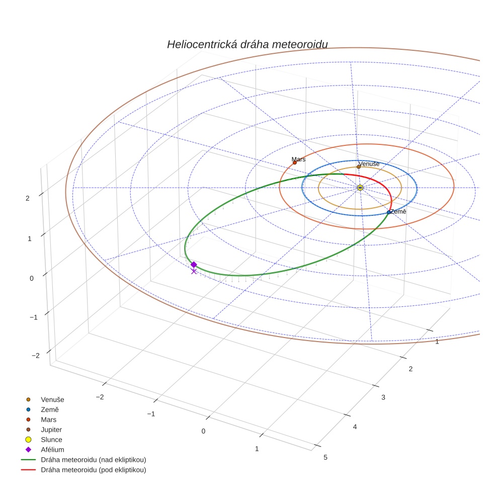orbit plot