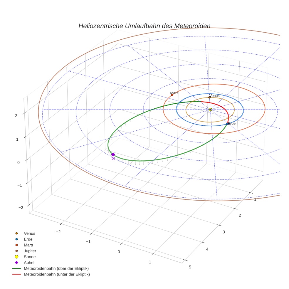 orbit plot