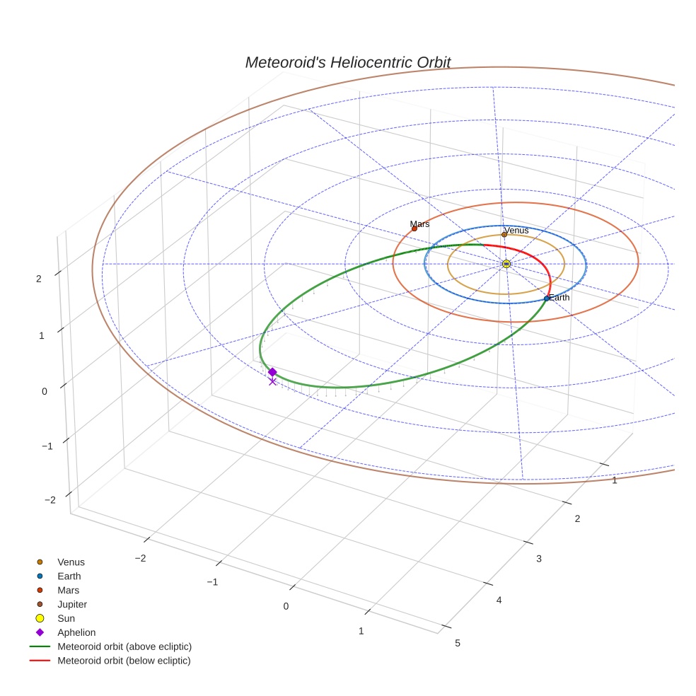 orbit plot