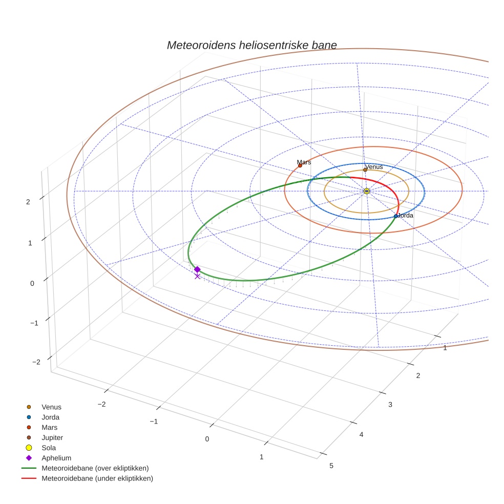 orbit plot