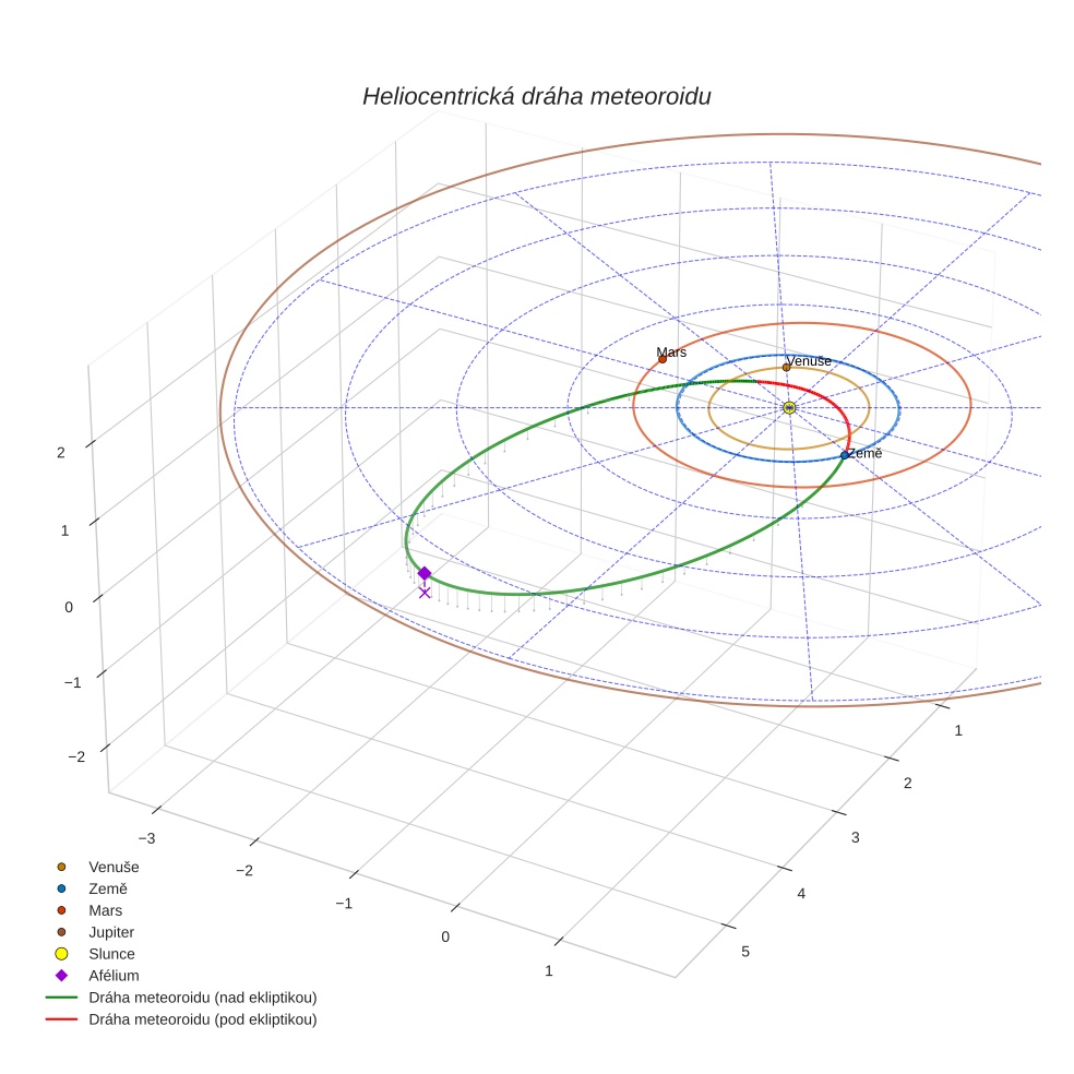 orbit plot