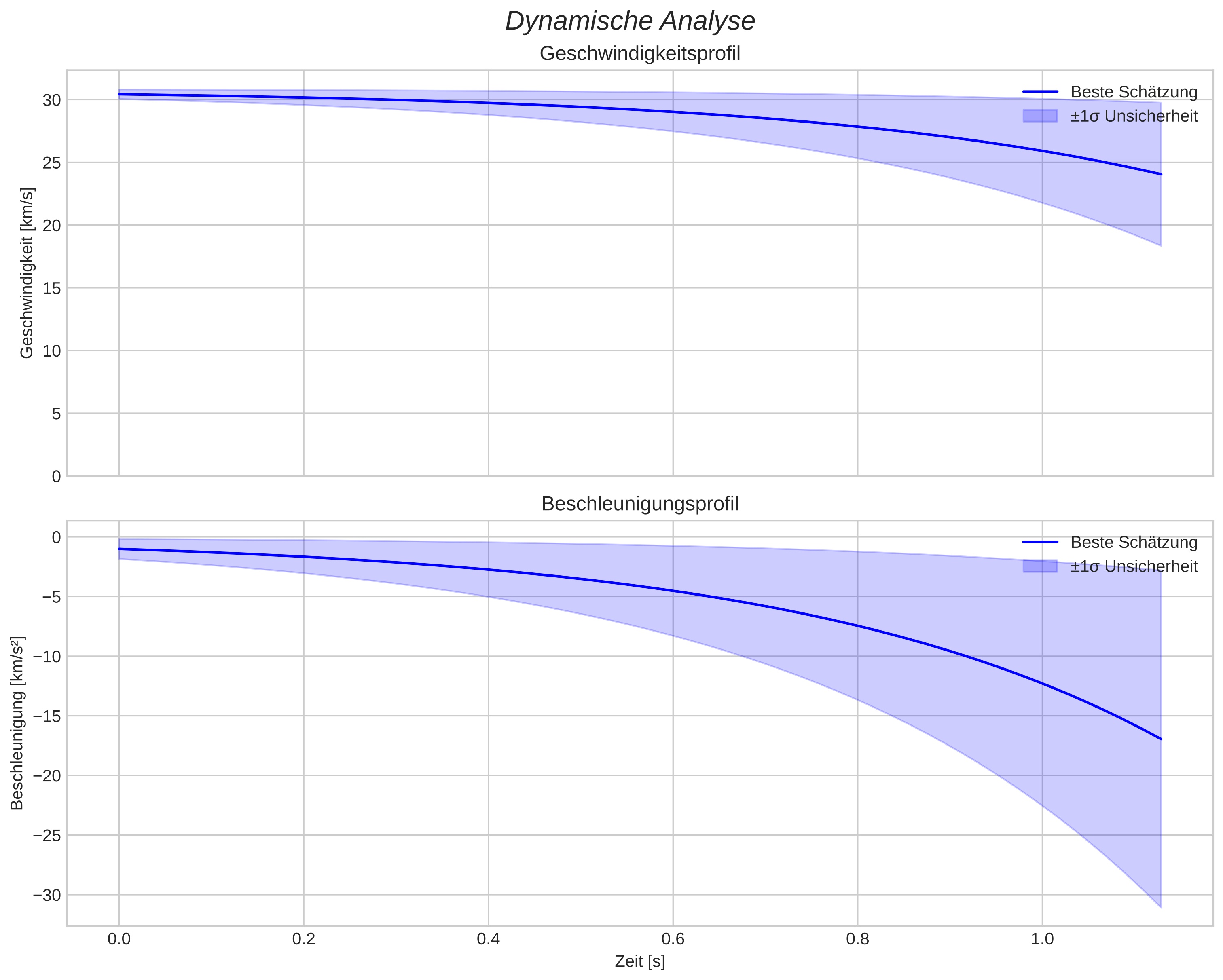 speed and acceleration