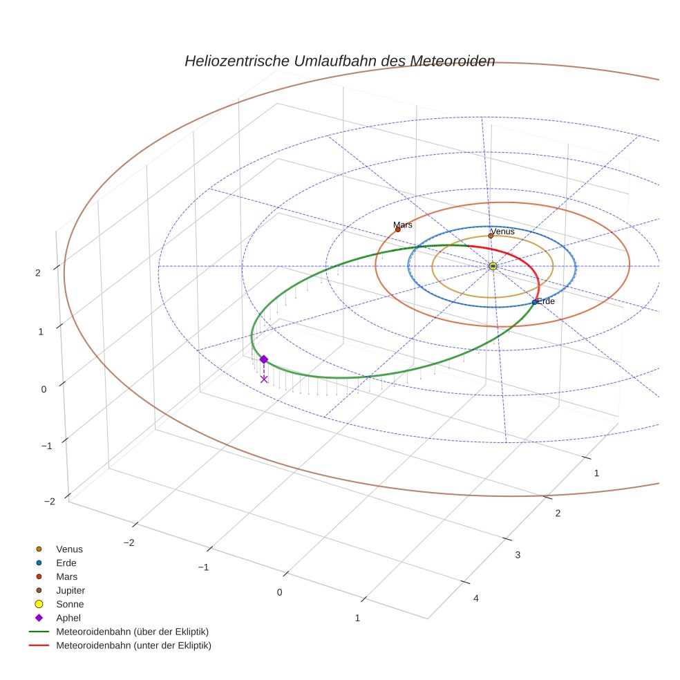 orbit plot
