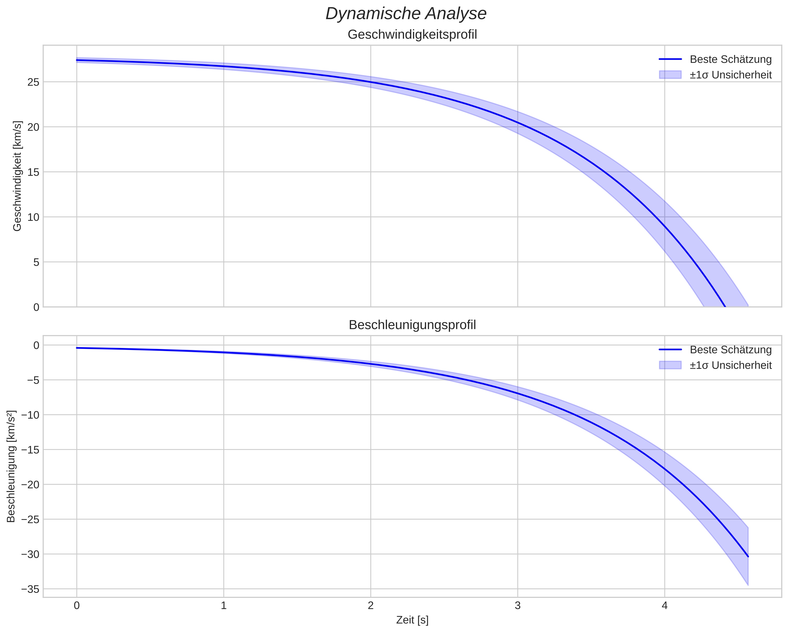 speed and acceleration