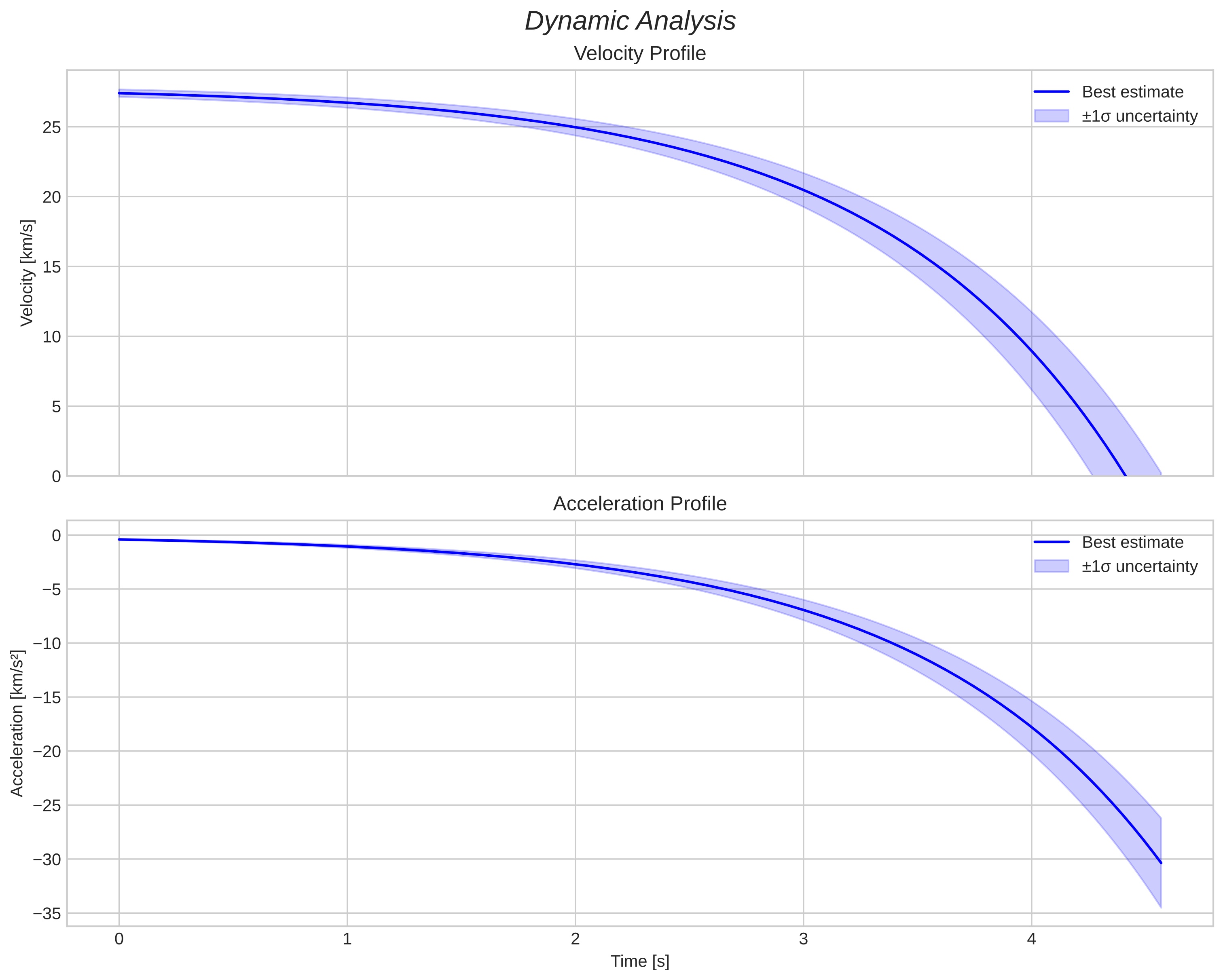 speed and acceleration