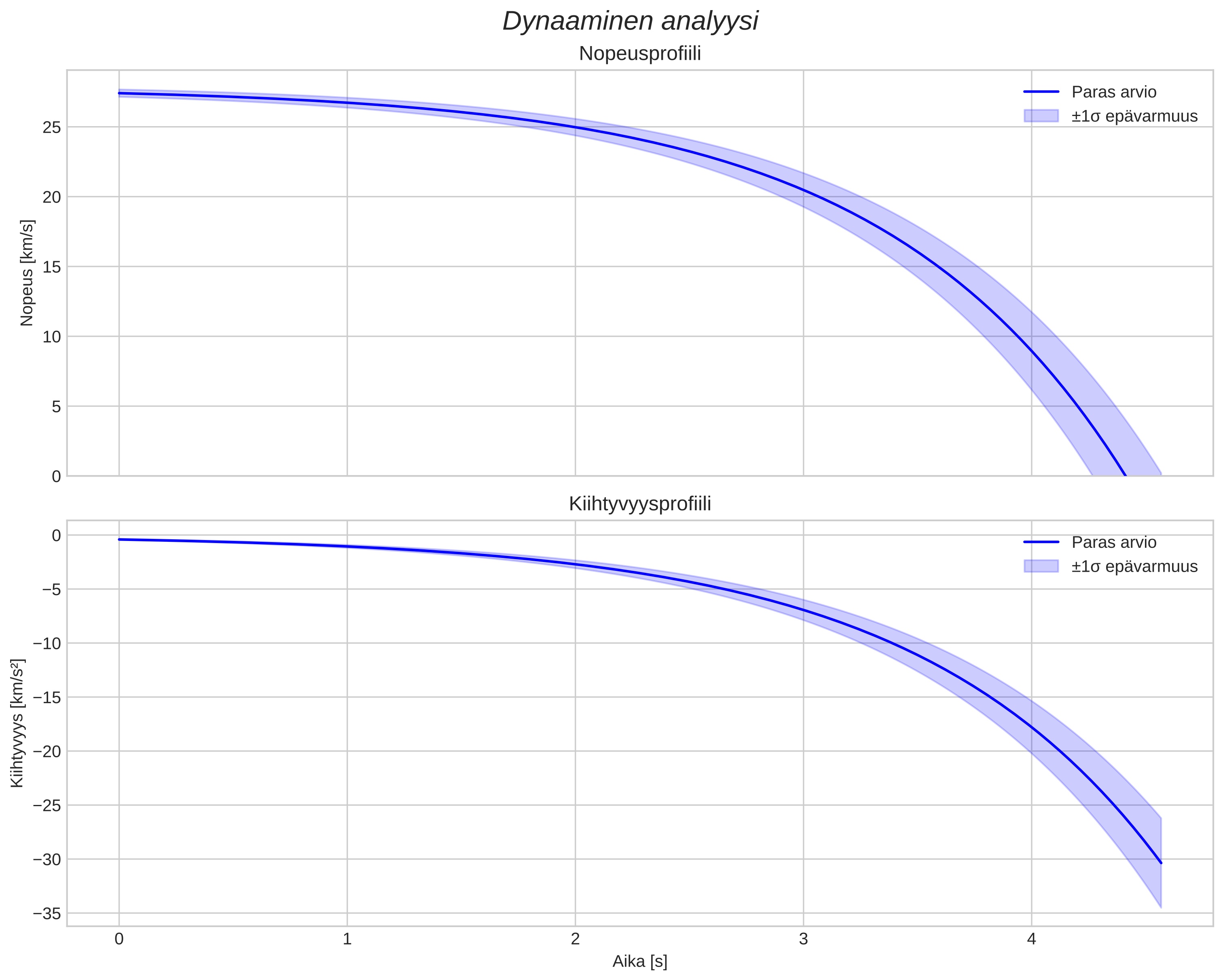 speed and acceleration