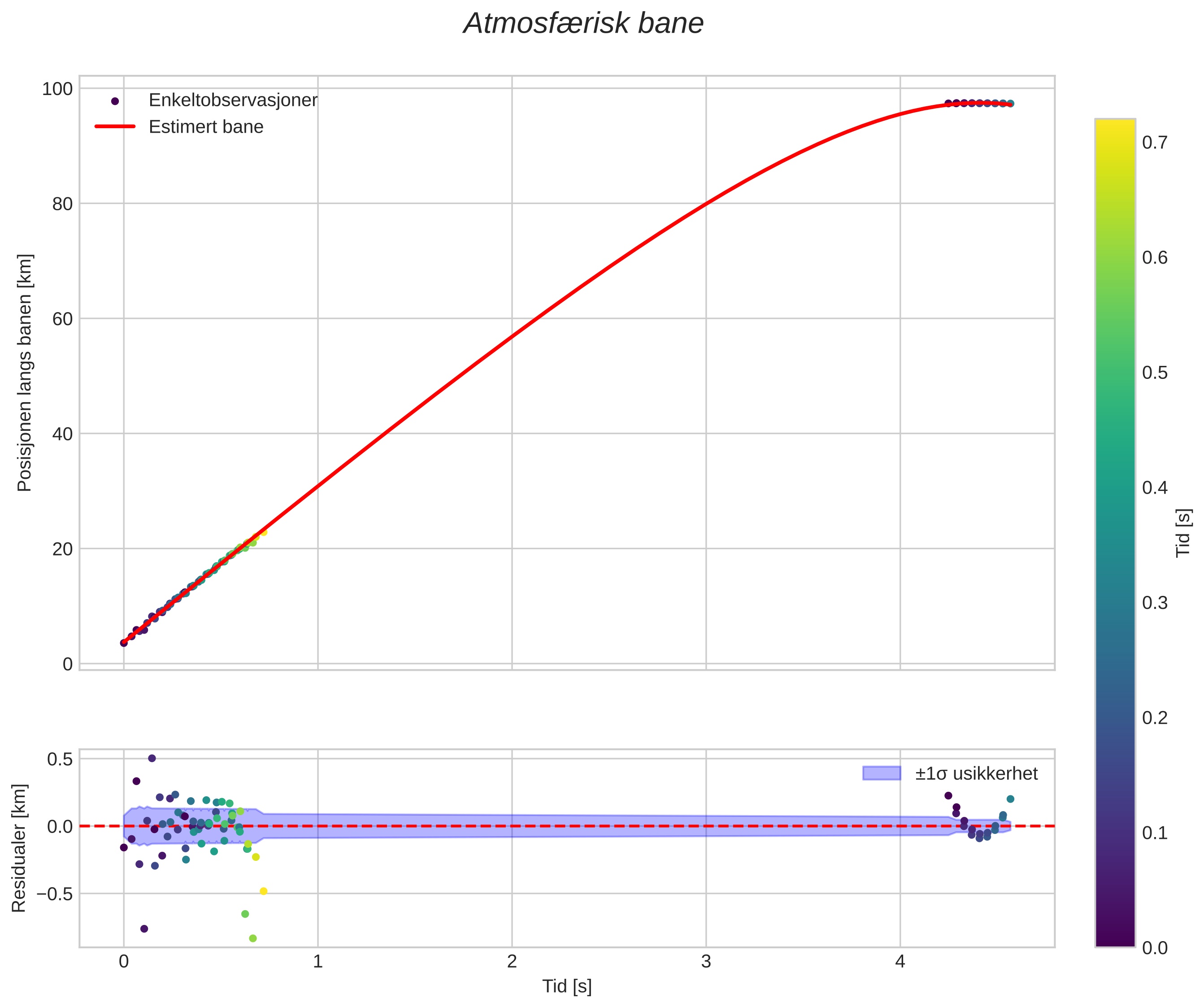position vs time