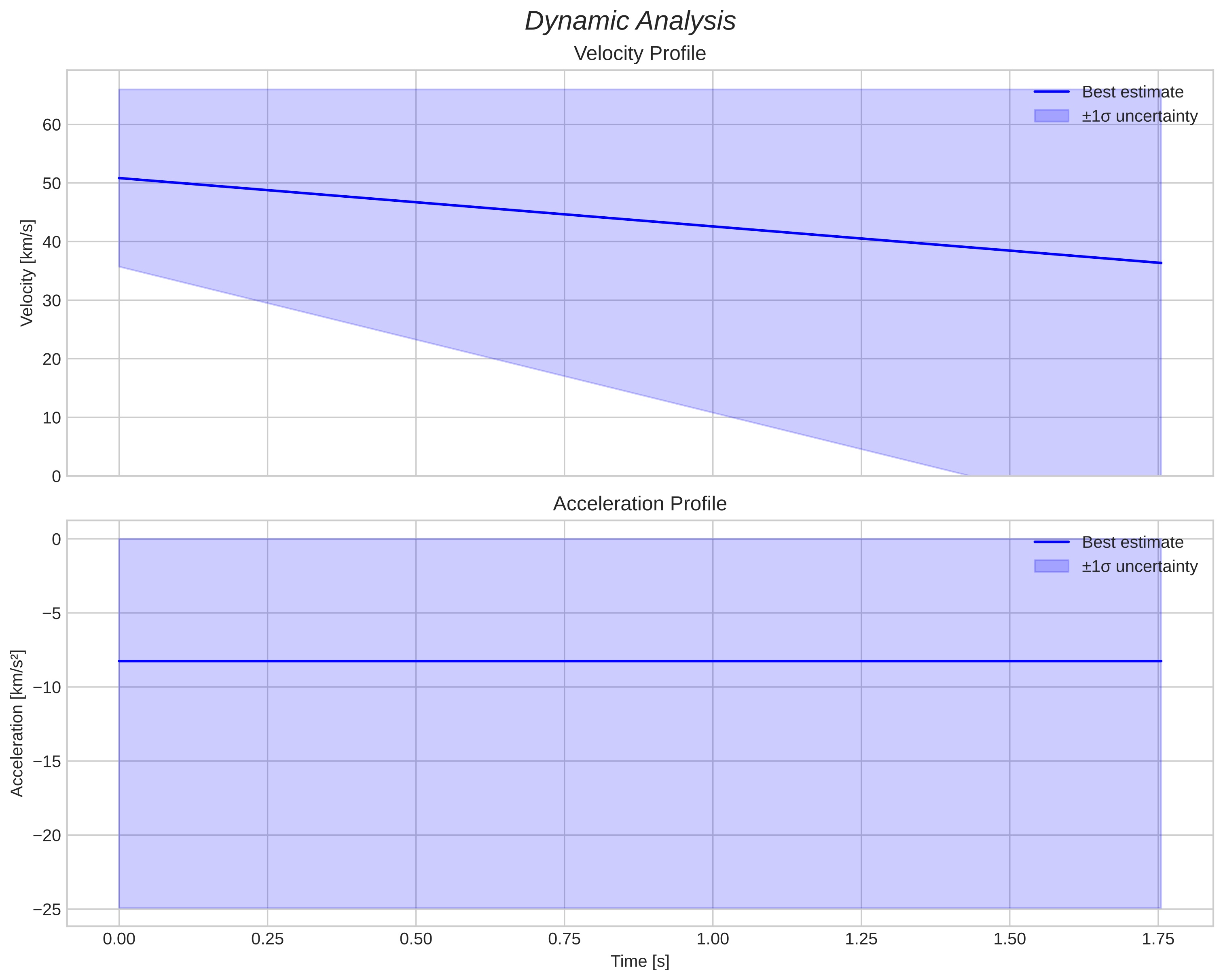 speed and acceleration