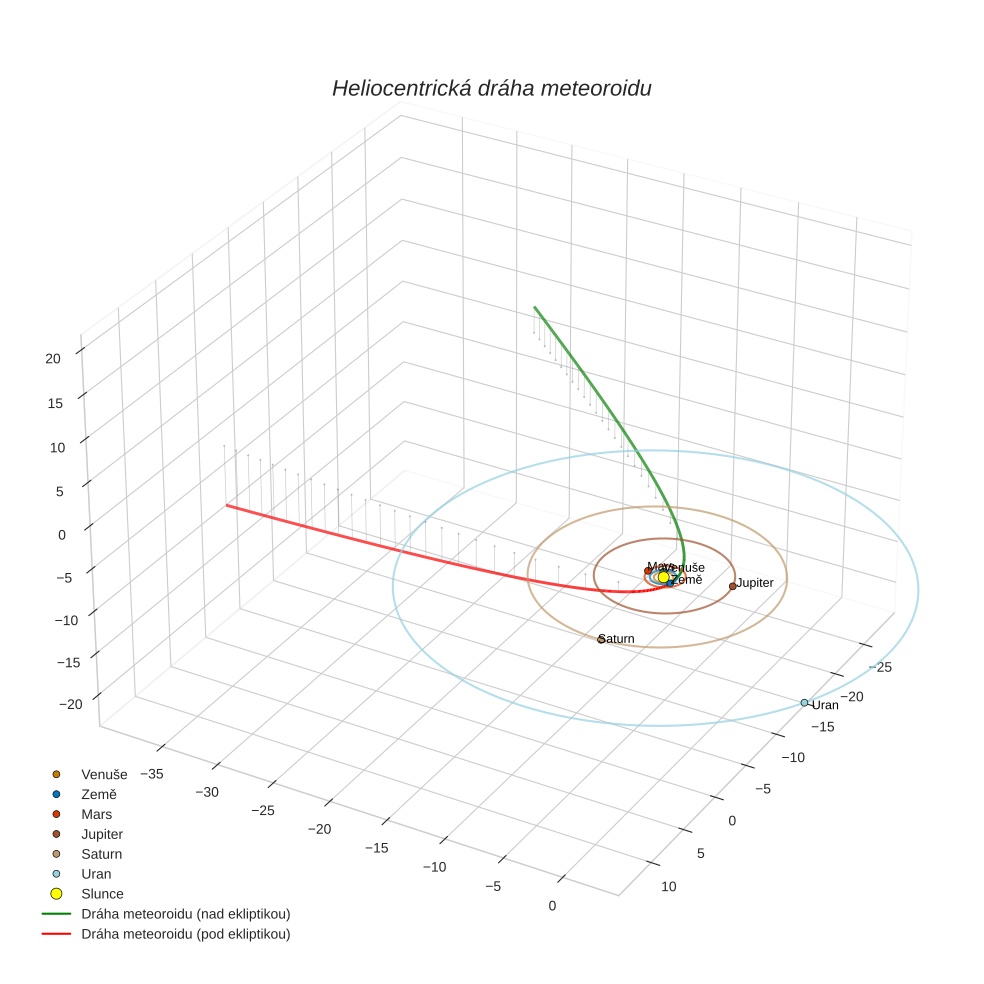 orbit plot