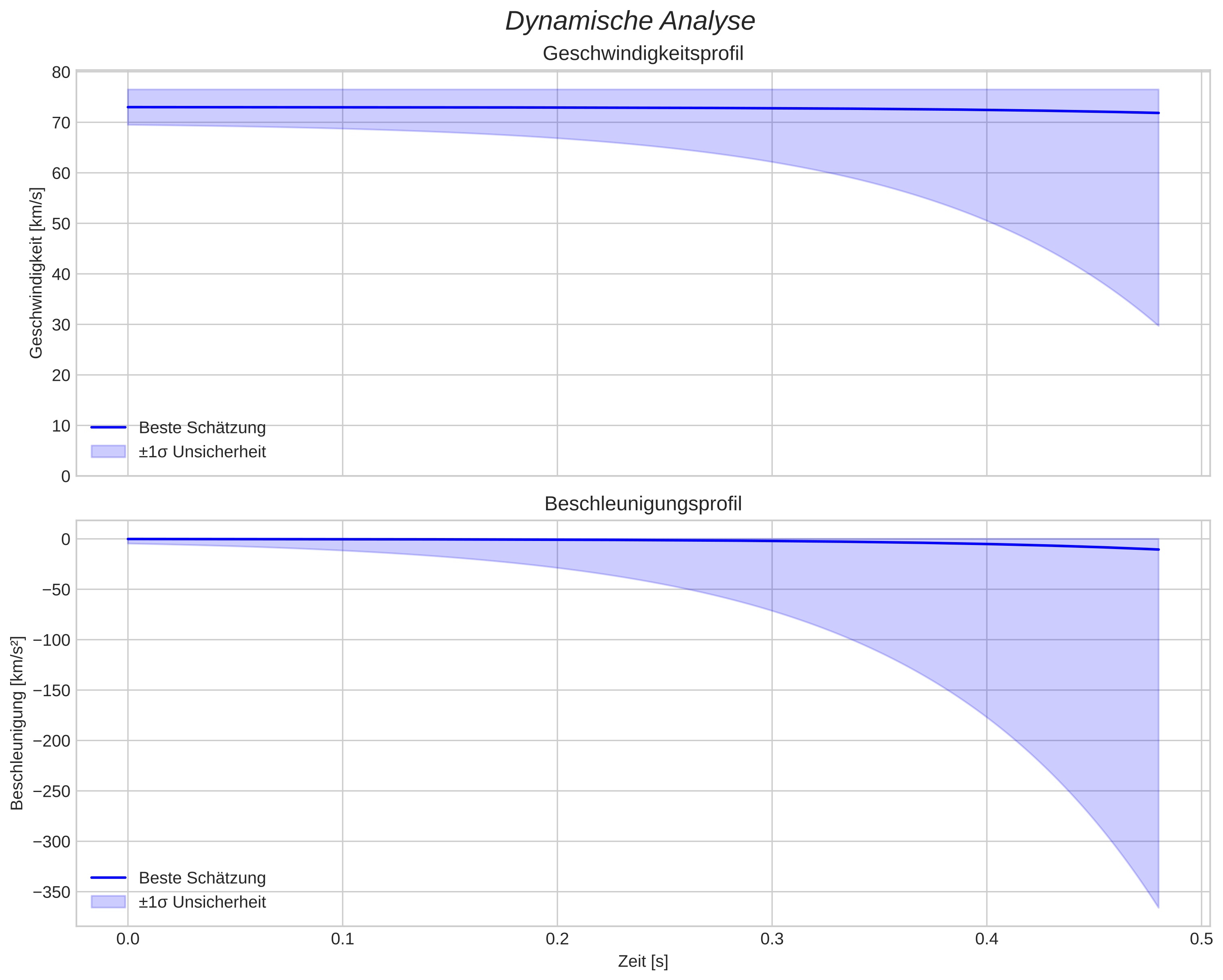 speed and acceleration