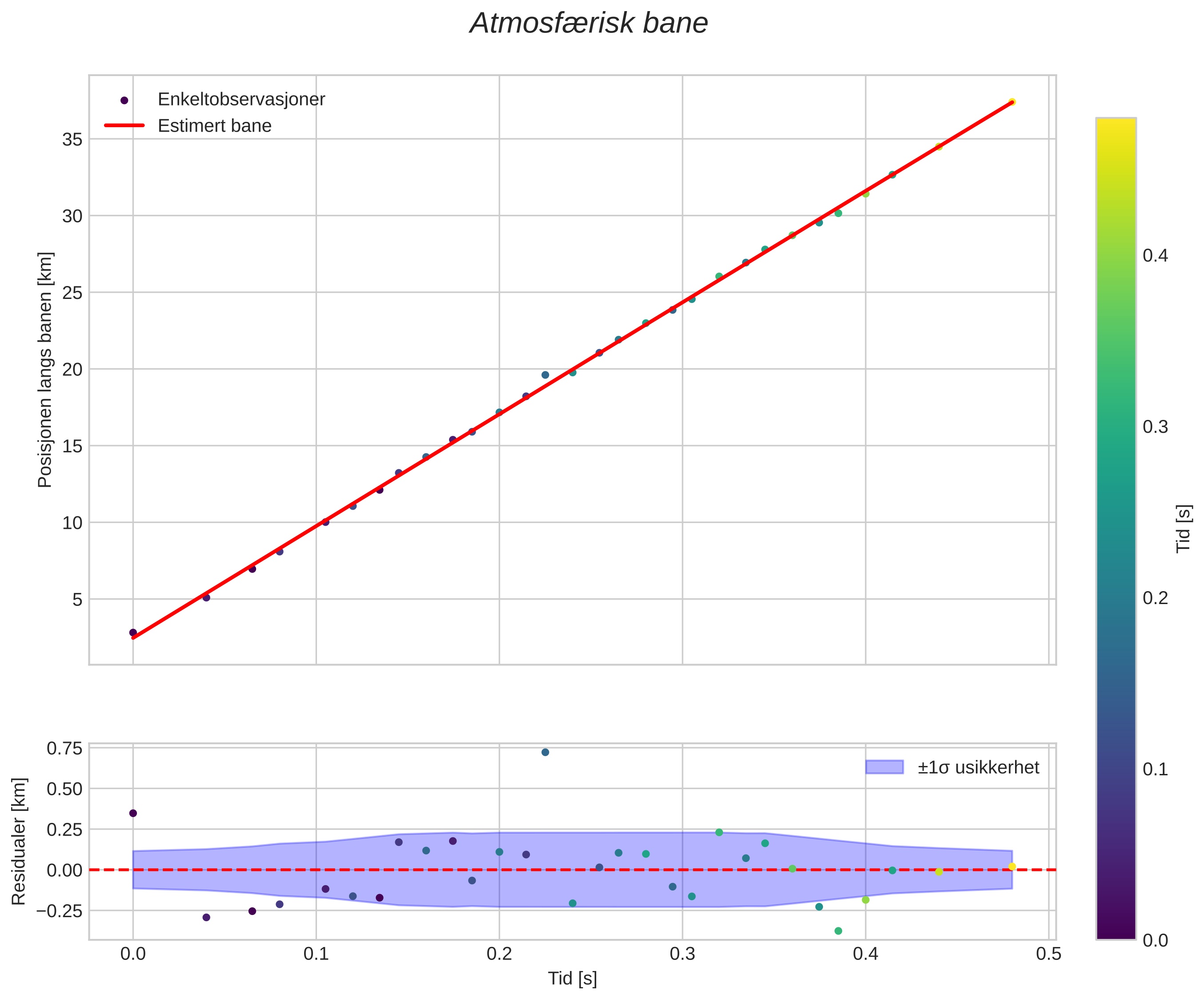 position vs time