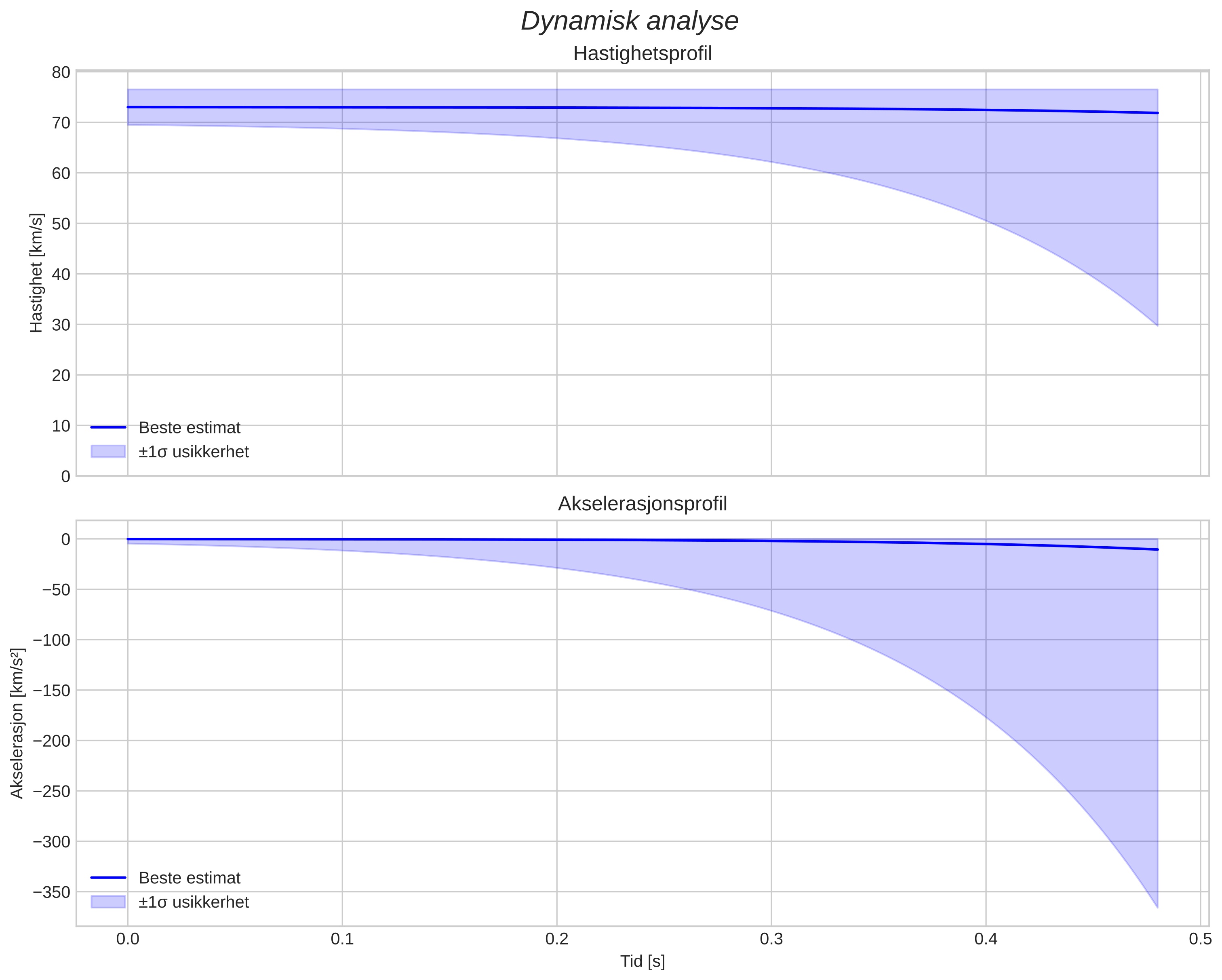 speed and acceleration