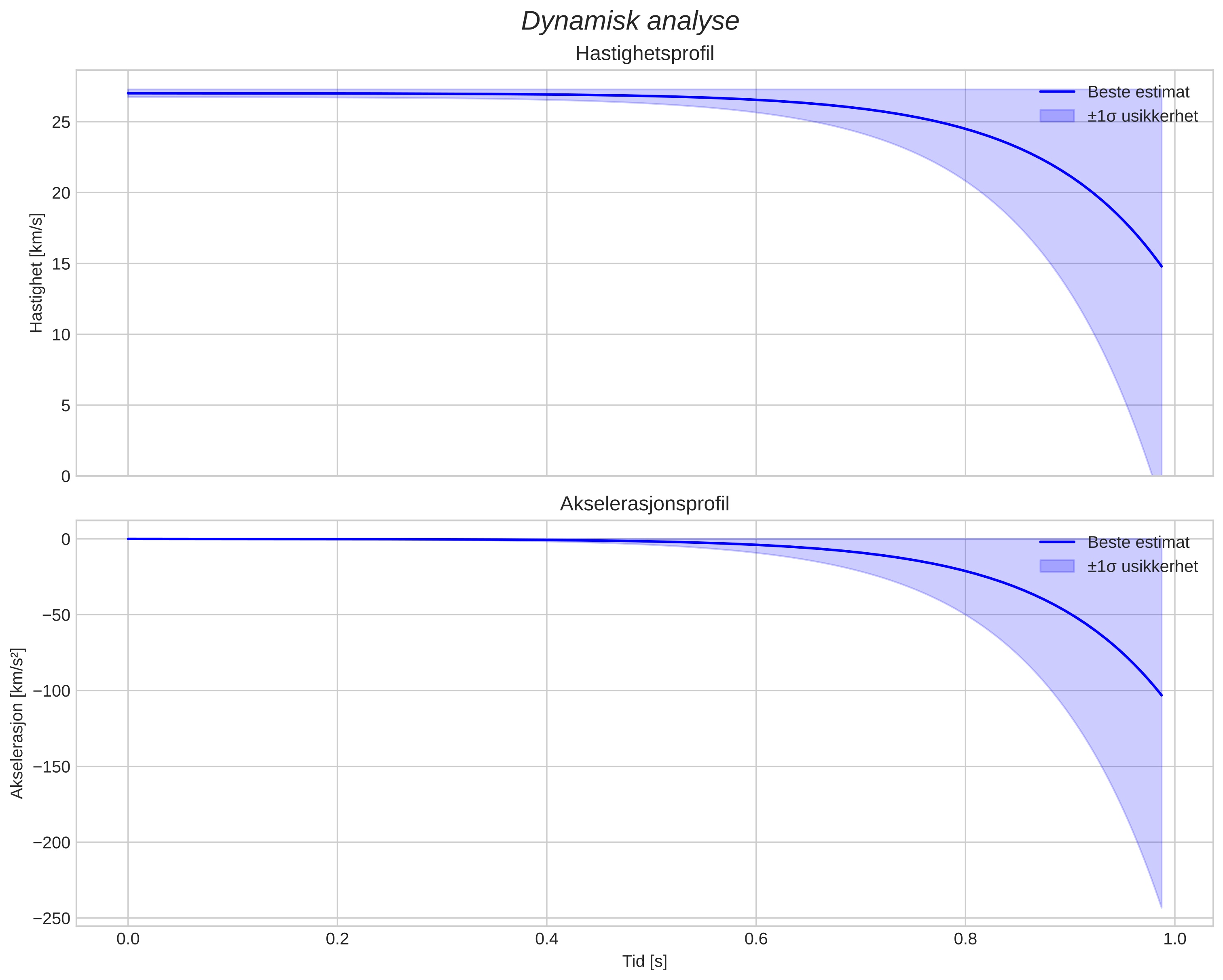 speed and acceleration